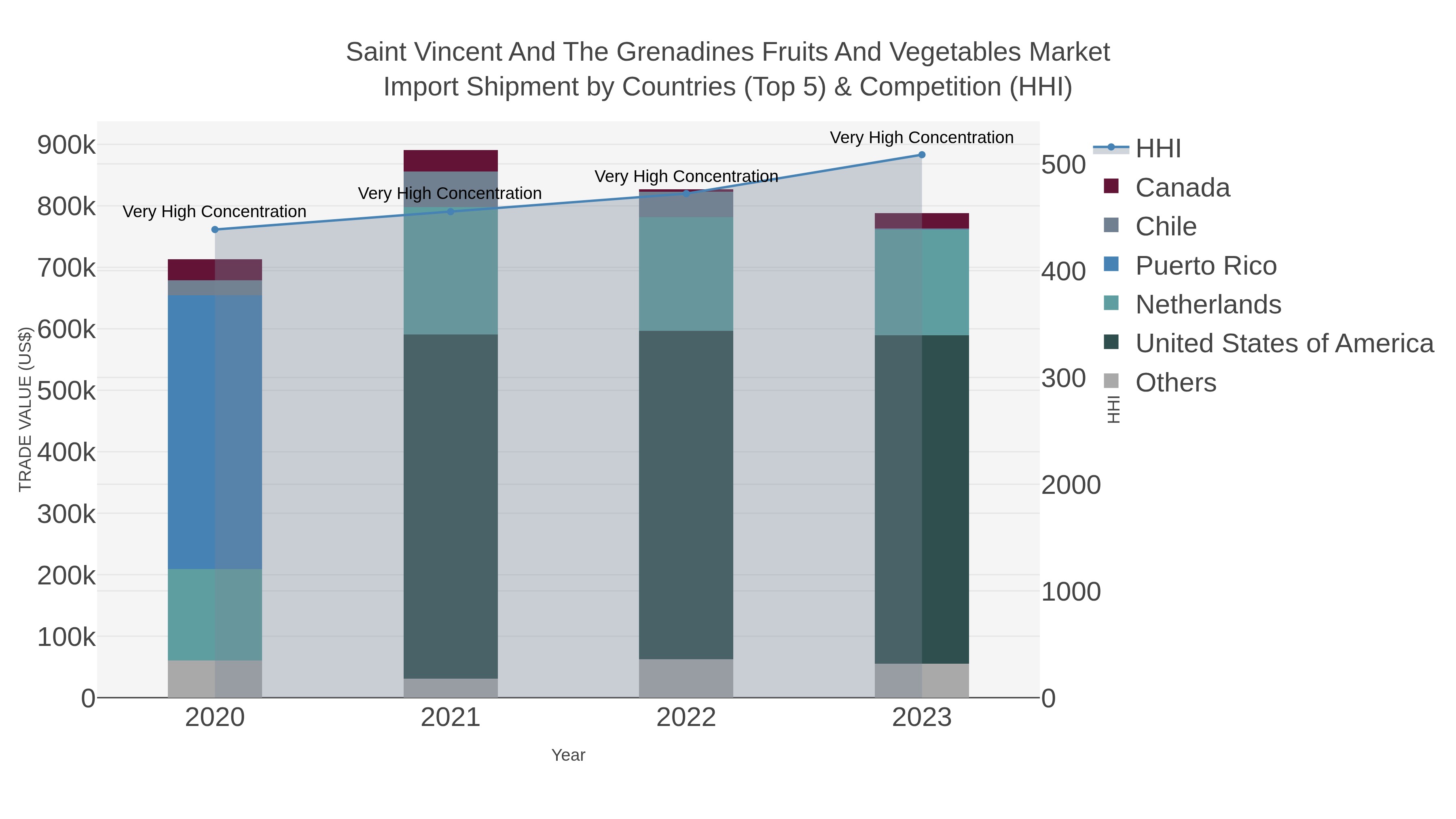 Saint Vincent And The Grenadines Fruits And Vegetables Market Import Shipment by Countries (Top 5) & Competition (HHI)
