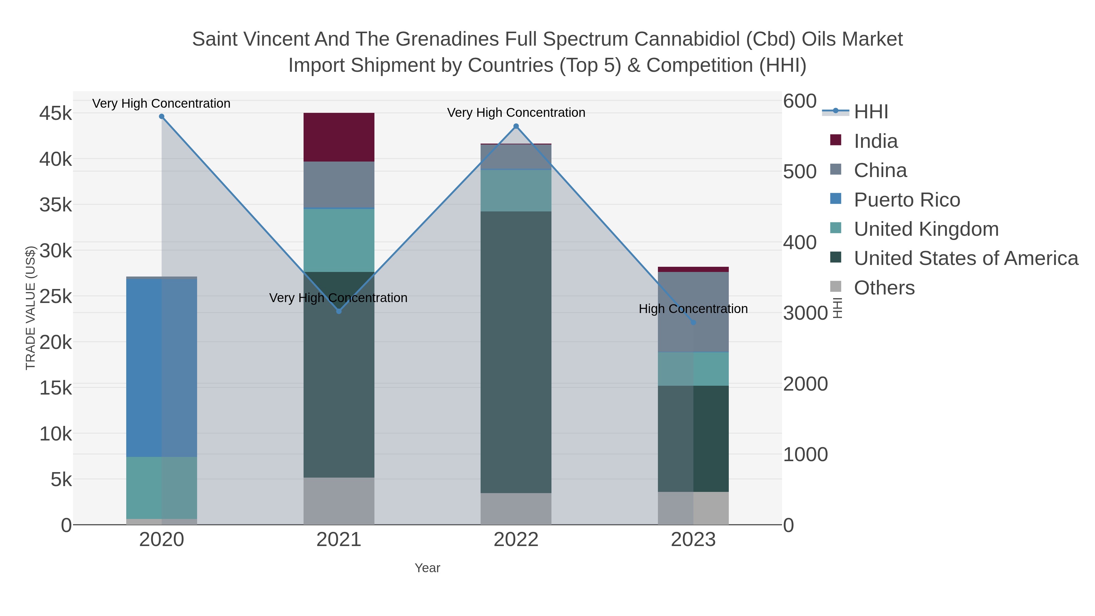 Saint Vincent And The Grenadines Full Spectrum Cannabidiol (cbd) Oils Market Import Shipment by Countries (Top 5) & Competition (HHI)