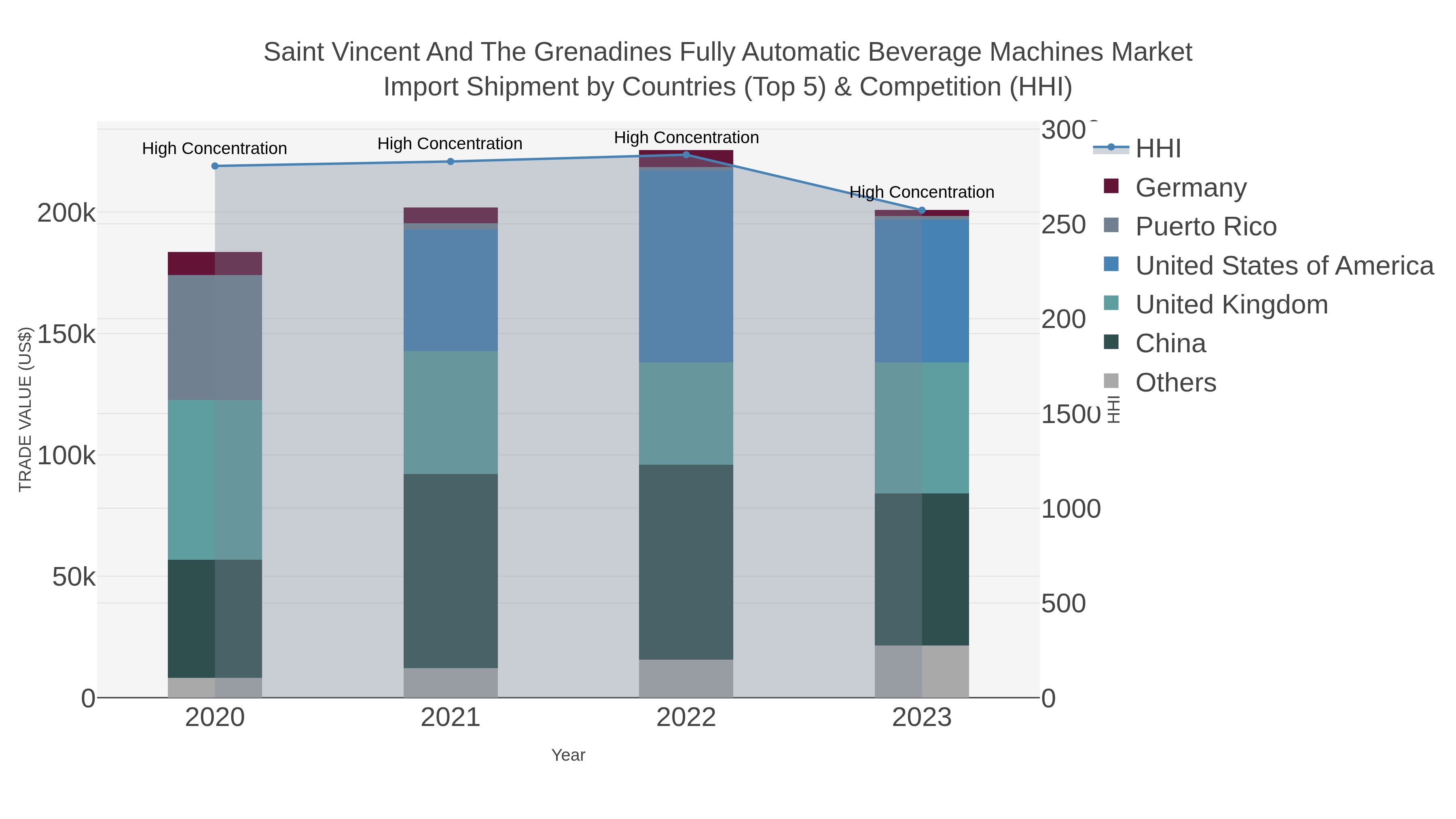 Saint Vincent And The Grenadines Fully Automatic Beverage Machines Market Import Shipment by Countries (Top 5) & Competition (HHI)