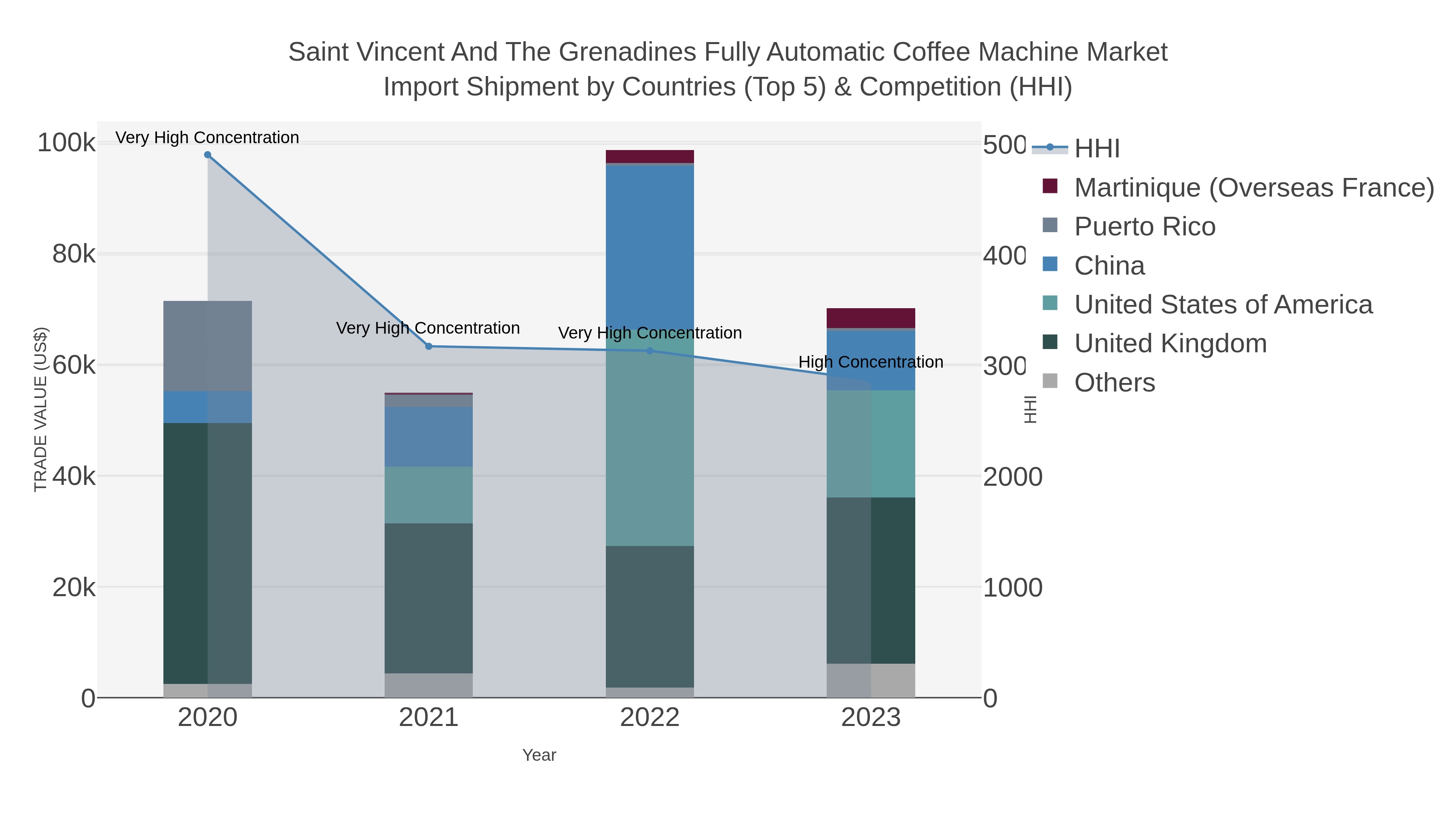 Saint Vincent And The Grenadines Fully Automatic Coffee Machine Market Import Shipment by Countries (Top 5) & Competition (HHI)