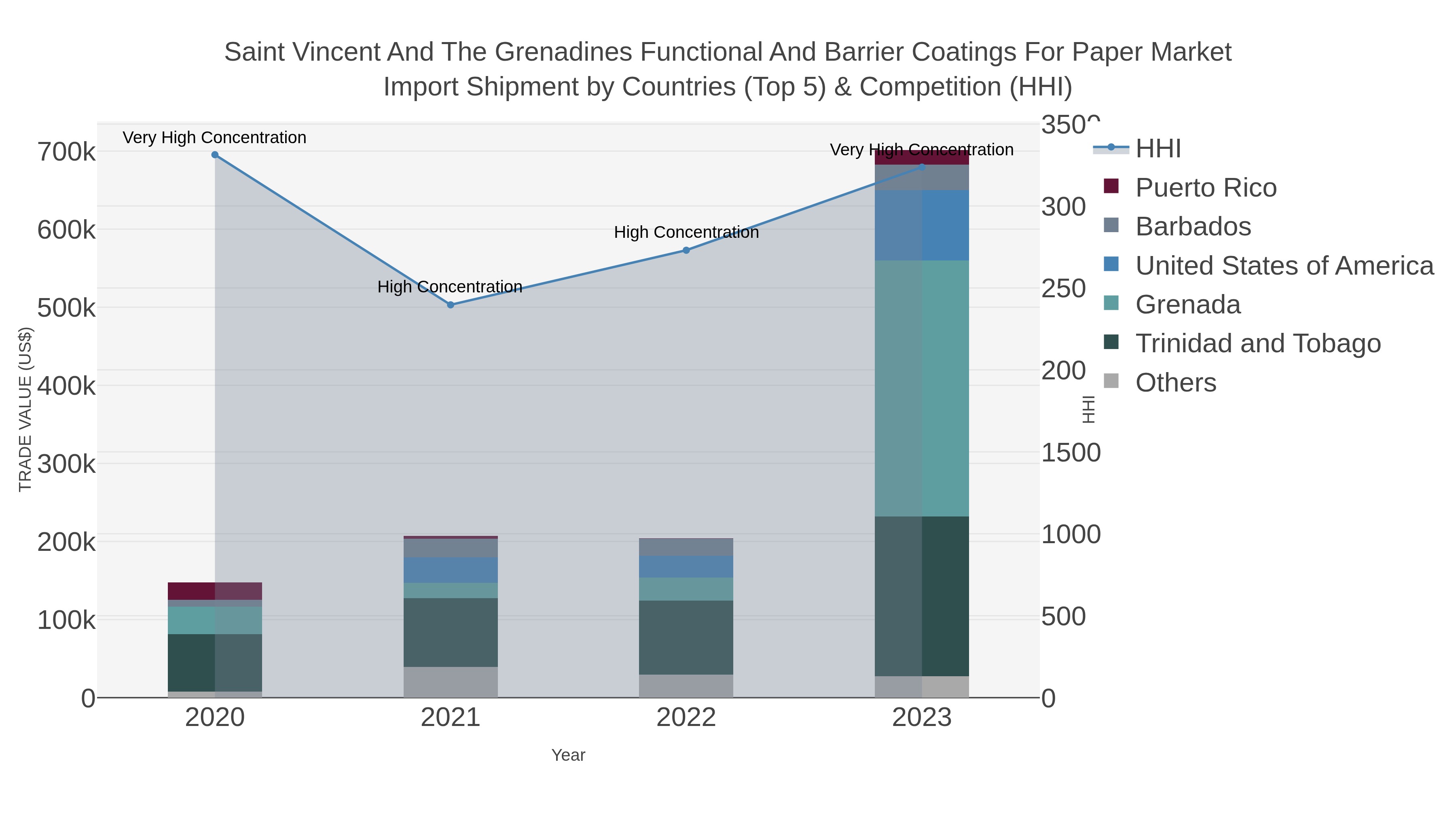 Saint Vincent And The Grenadines Functional And Barrier Coatings For Paper Market Import Shipment by Countries (Top 5) & Competition (HHI)