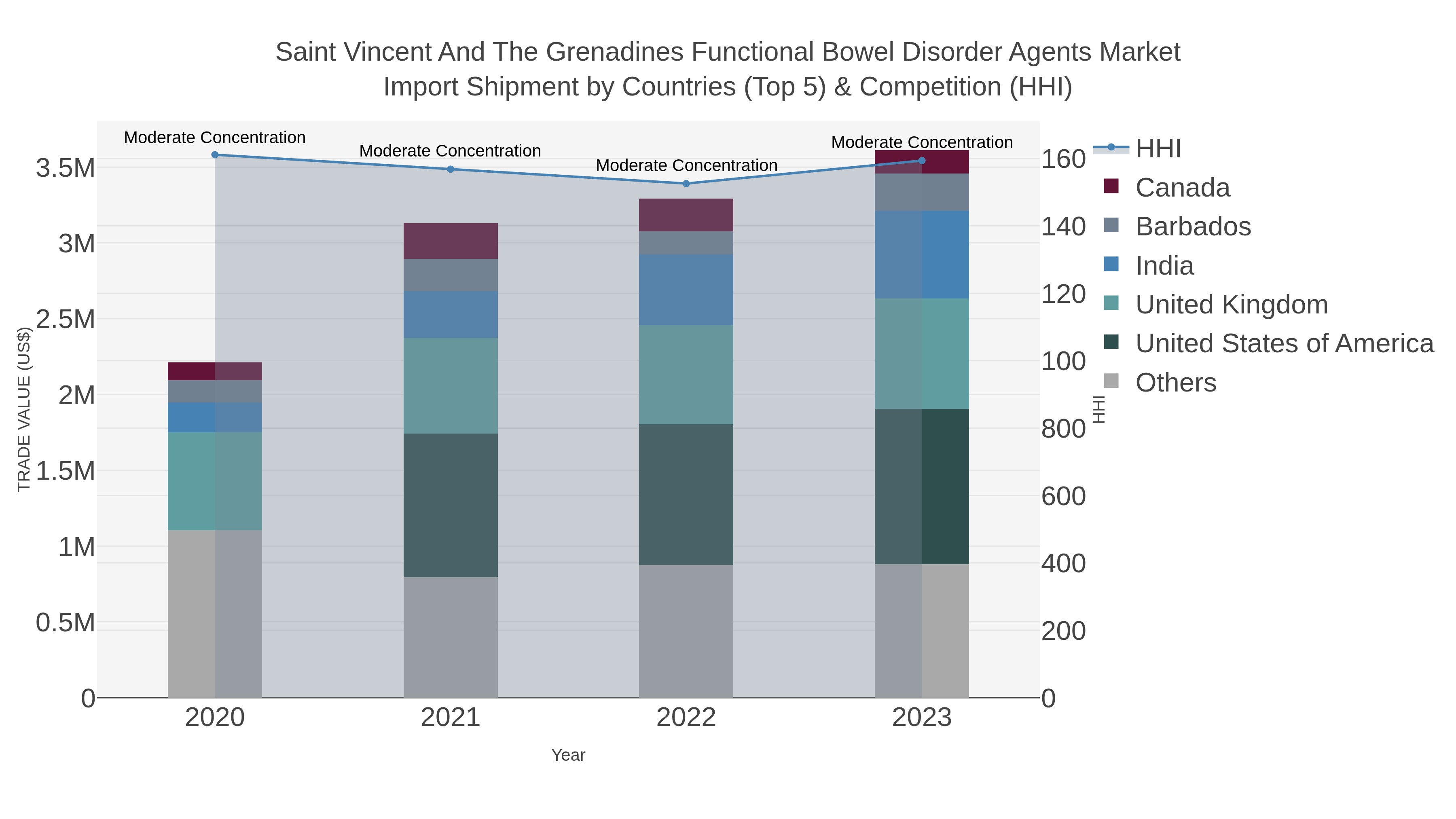 Saint Vincent And The Grenadines Functional Bowel Disorder Agents Market Import Shipment by Countries (Top 5) & Competition (HHI)