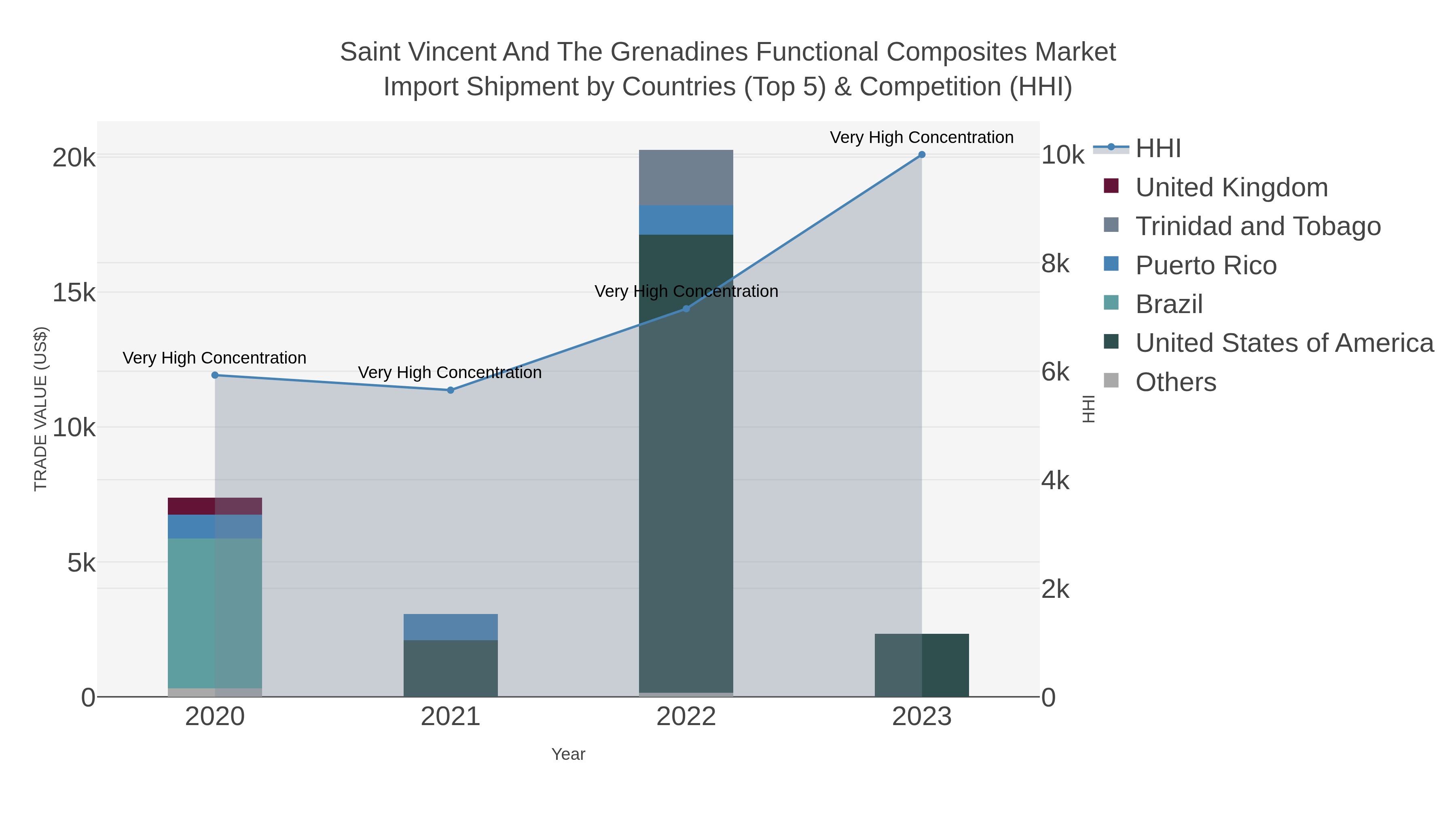 Saint Vincent And The Grenadines Functional Composites Market Import Shipment by Countries (Top 5) & Competition (HHI)