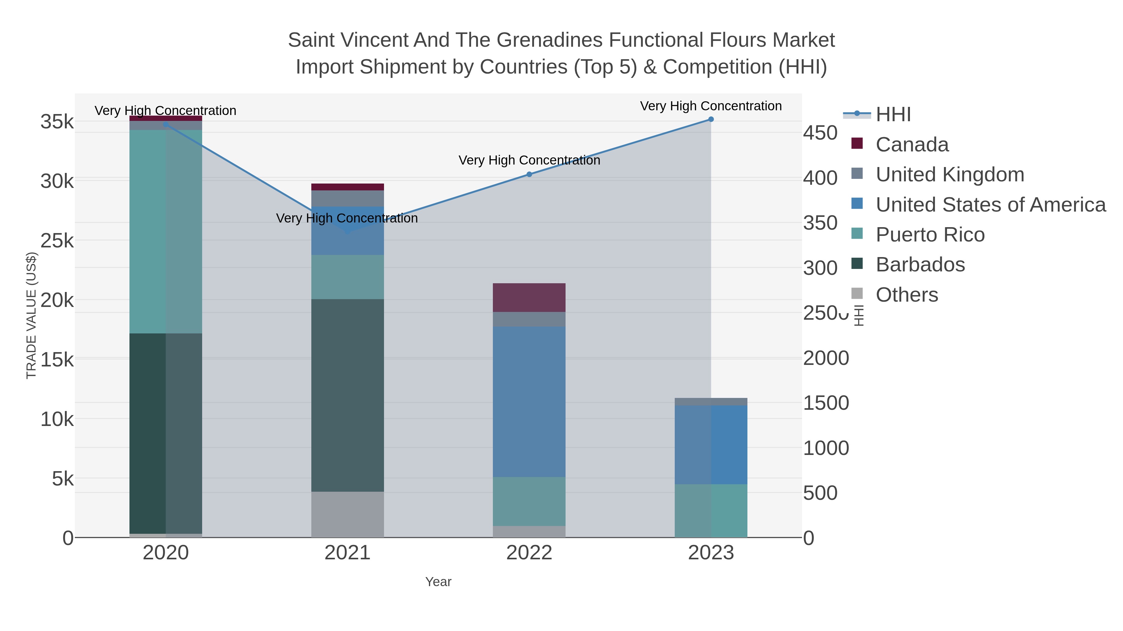 Saint Vincent And The Grenadines Functional Flours Market Import Shipment by Countries (Top 5) & Competition (HHI)