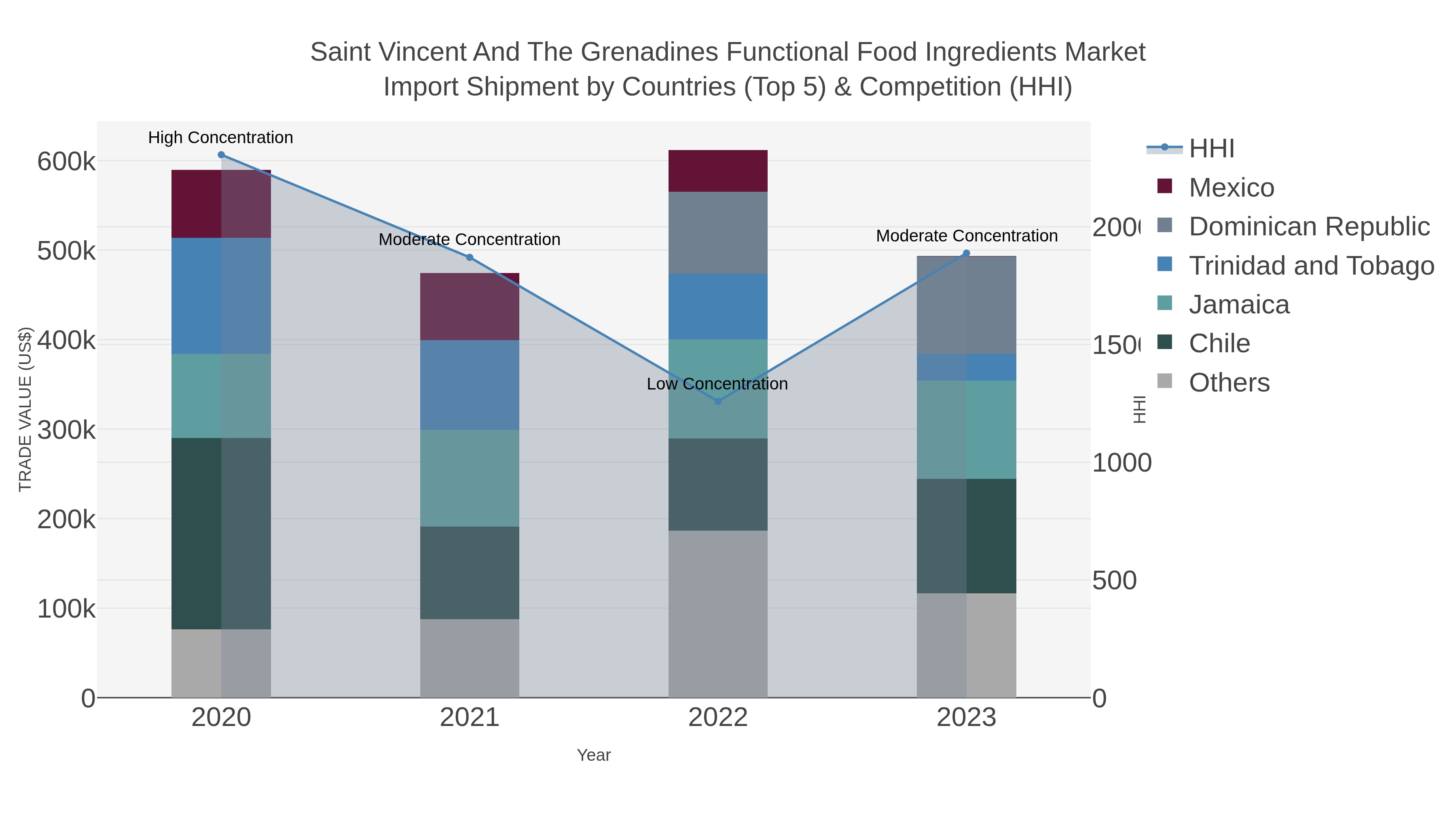 Saint Vincent And The Grenadines Functional Food Ingredients Market Import Shipment by Countries (Top 5) & Competition (HHI)