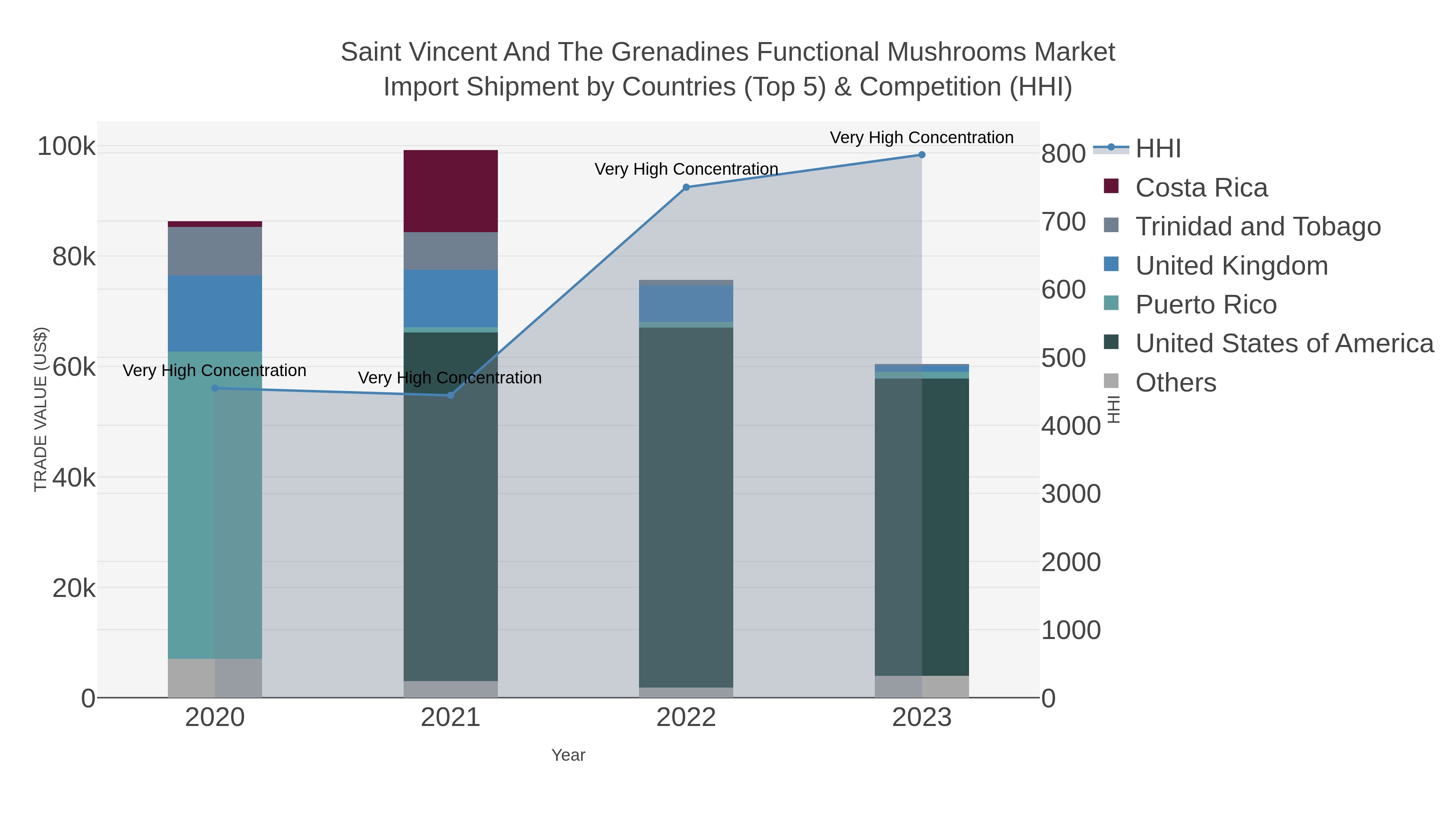Saint Vincent And The Grenadines Functional Mushrooms Market Import Shipment by Countries (Top 5) & Competition (HHI)