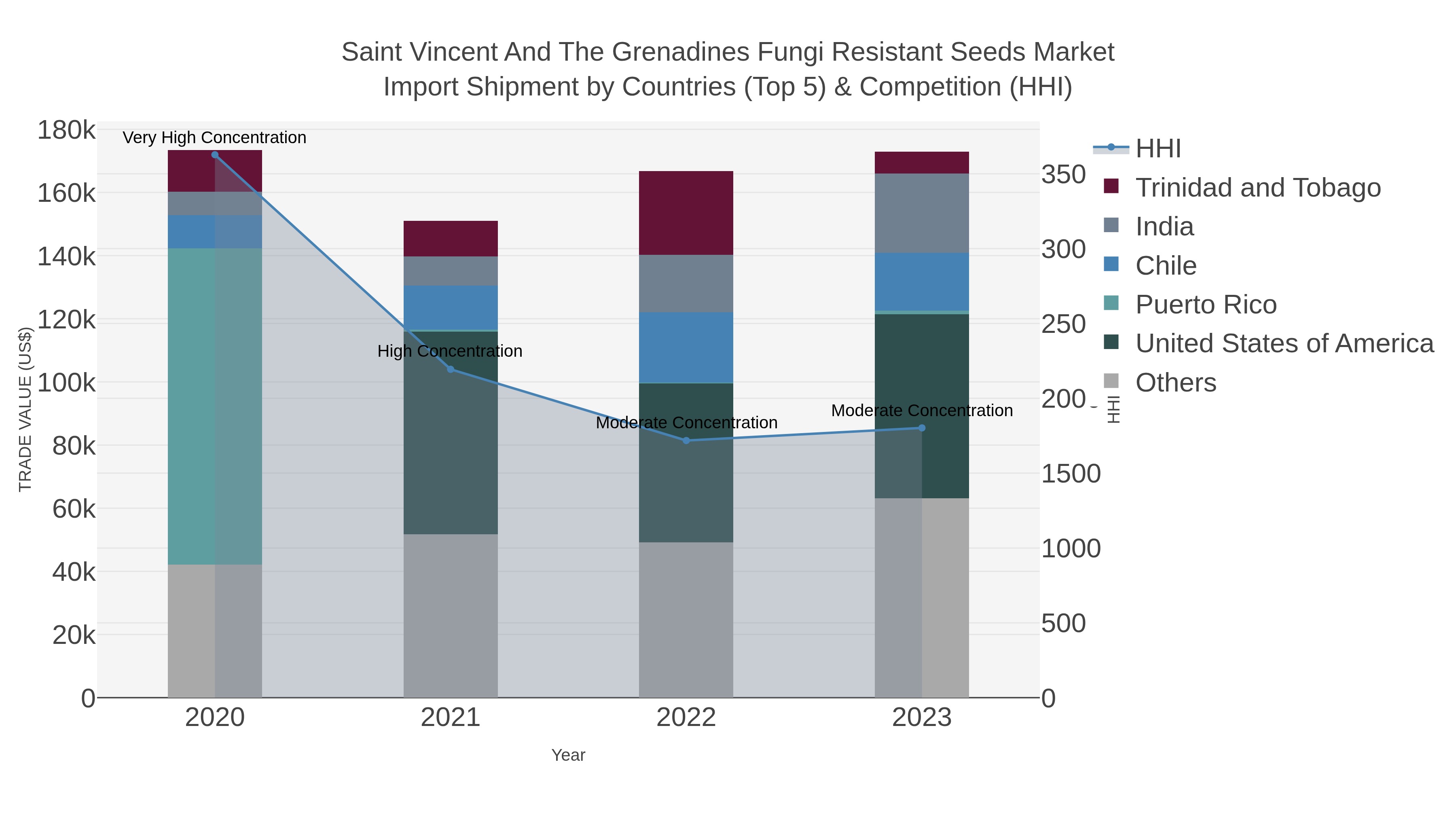 Saint Vincent And The Grenadines Fungi Resistant Seeds Market Import Shipment by Countries (Top 5) & Competition (HHI)
