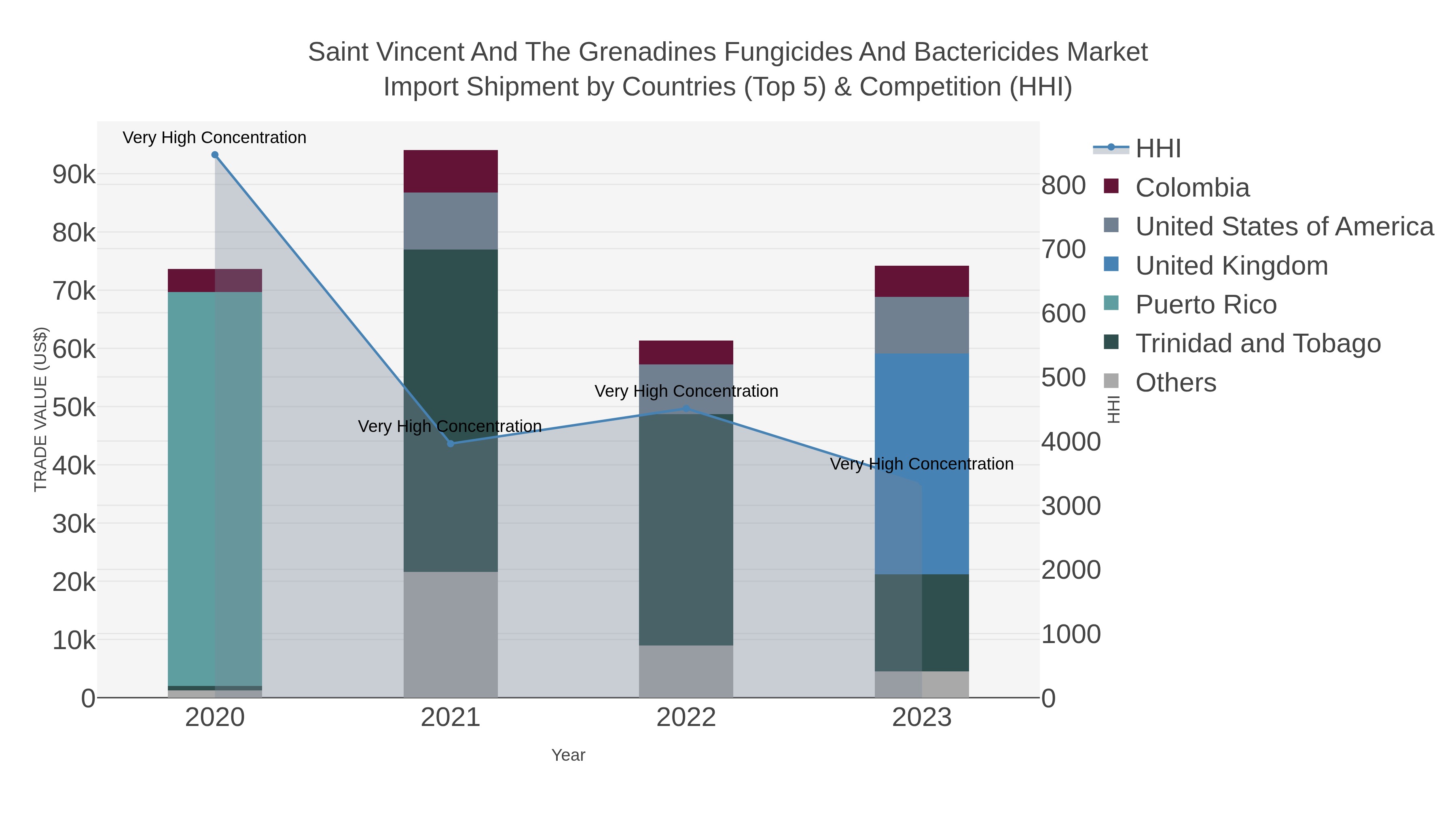 Saint Vincent And The Grenadines Fungicides And Bactericides Market Import Shipment by Countries (Top 5) & Competition (HHI)