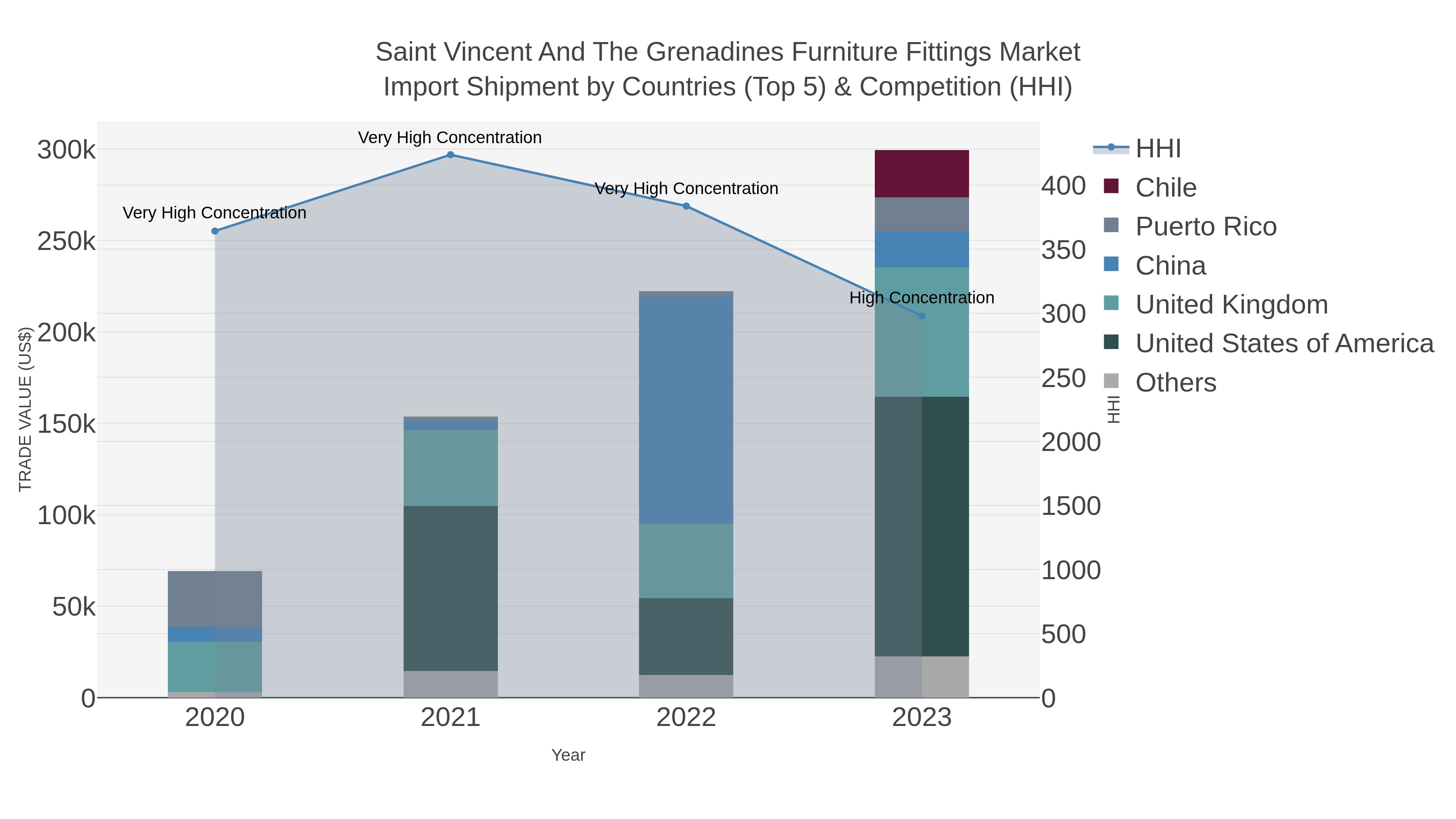 Saint Vincent And The Grenadines Furniture Fittings Market Import Shipment by Countries (Top 5) & Competition (HHI)