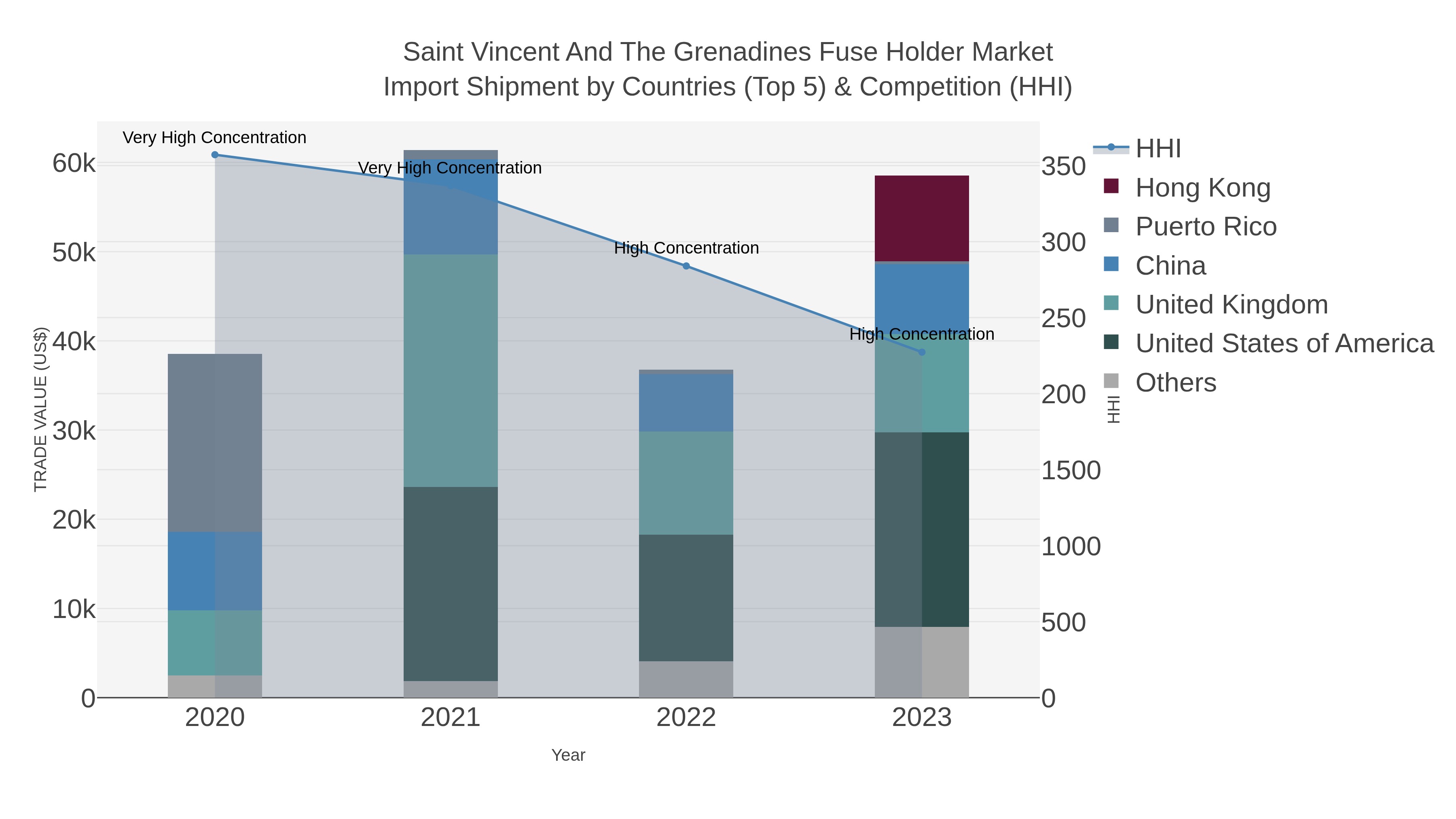 Saint Vincent And The Grenadines Fuse Holder Market Import Shipment by Countries (Top 5) & Competition (HHI)