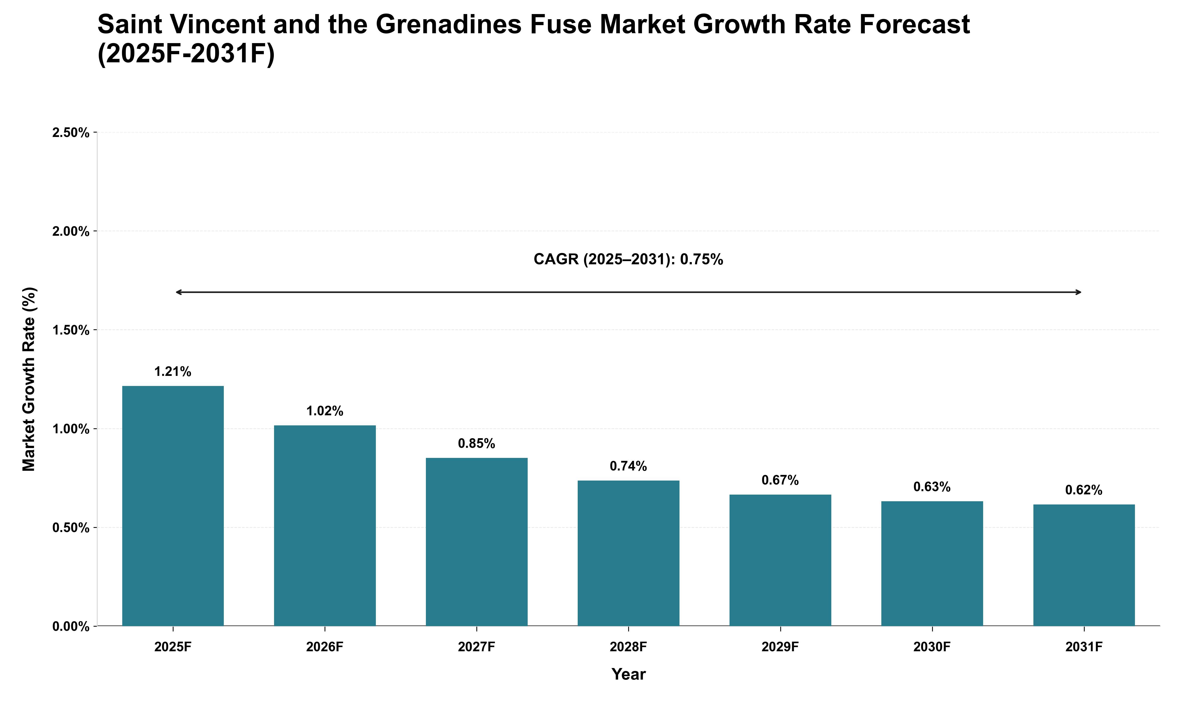 Saint Vincent and the Grenadines Fuse Market Growth Rate Analysis (2025 - 2031)