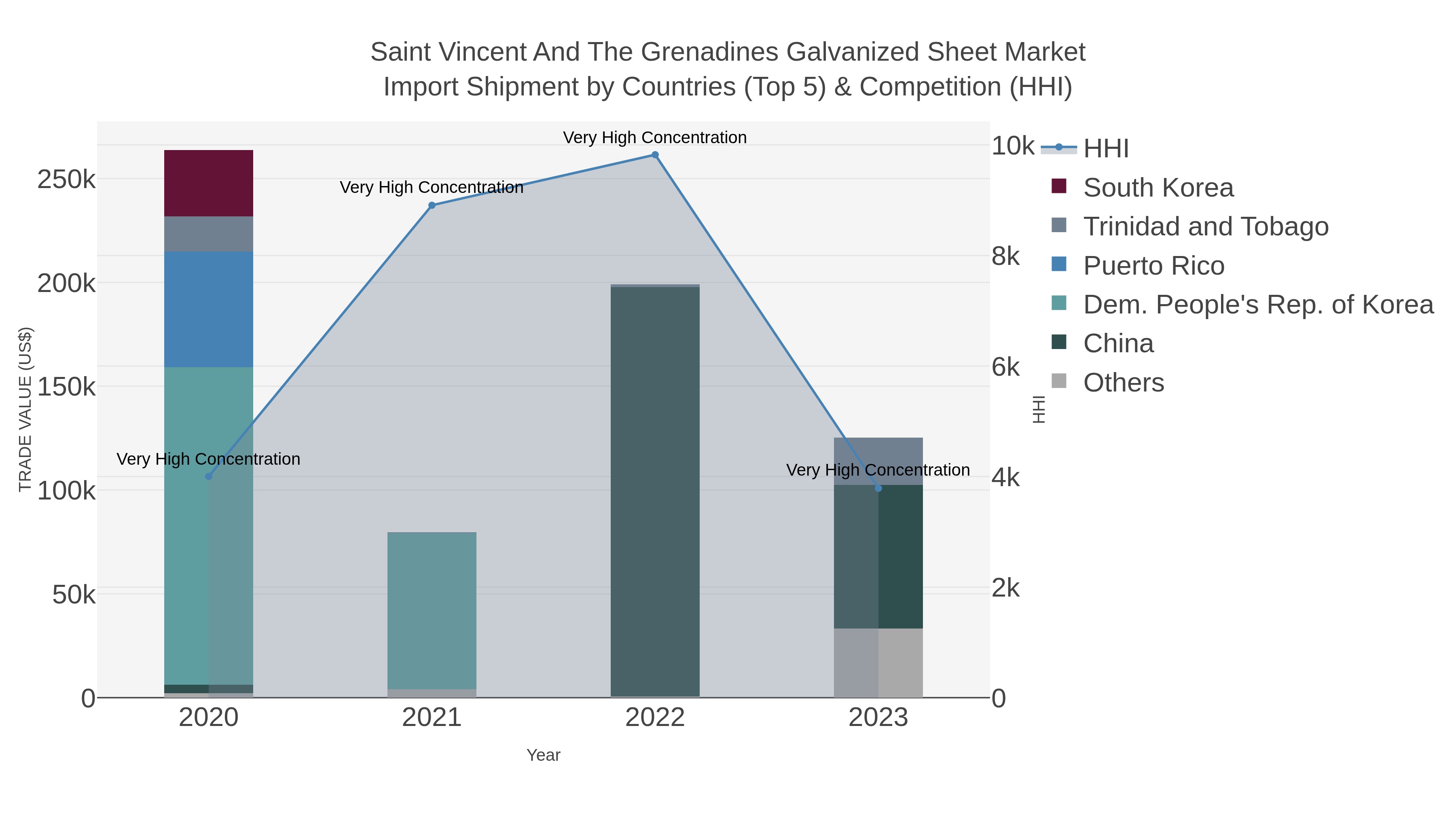 Saint Vincent And The Grenadines Galvanized Sheet Market Import Shipment by Countries (Top 5) & Competition (HHI)