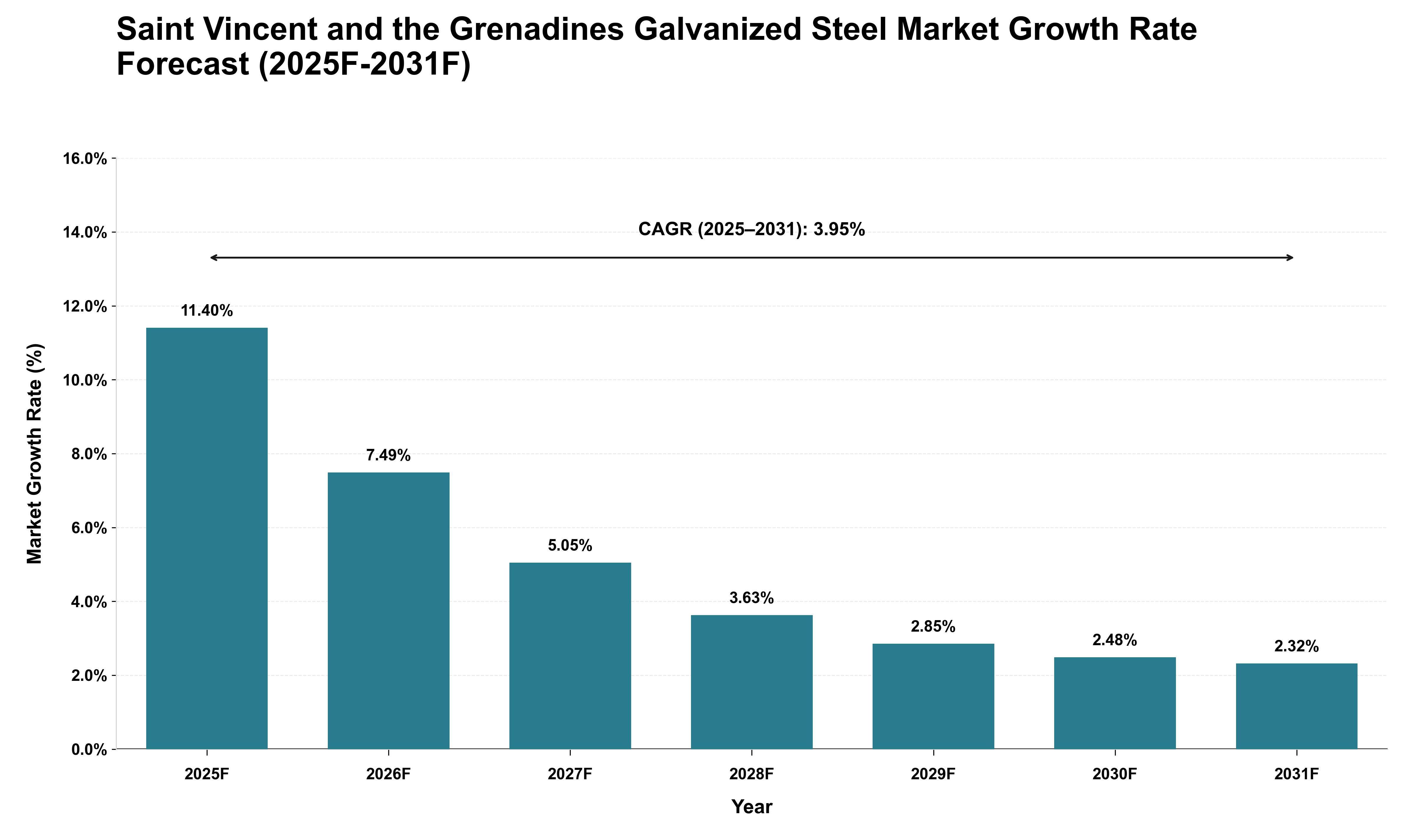 Saint Vincent and the Grenadines Galvanized Steel Market Growth Rate Analysis (2025 - 2031)