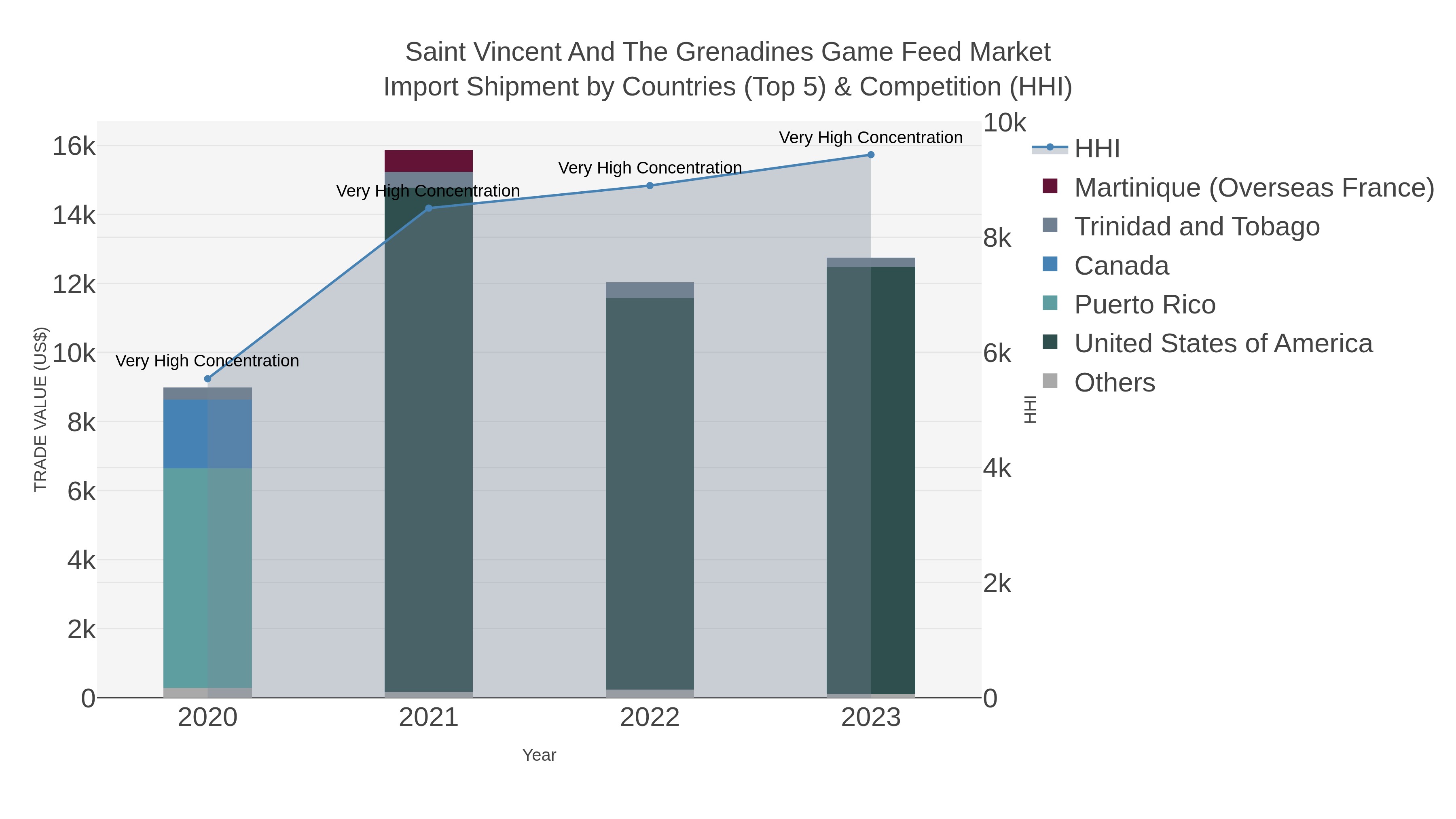 Saint Vincent And The Grenadines Game Feed Market Import Shipment by Countries (Top 5) & Competition (HHI)