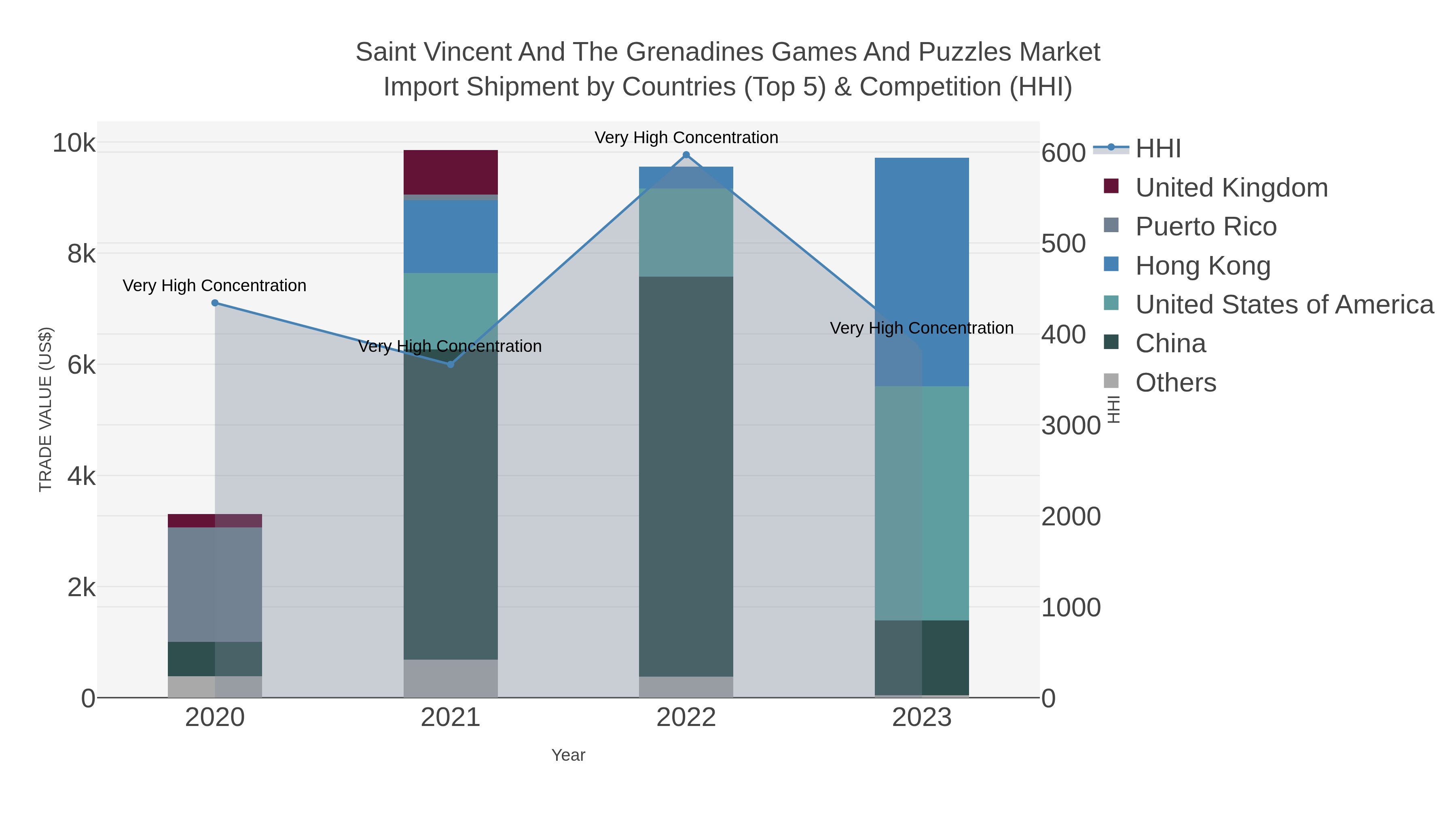 Saint Vincent And The Grenadines Games And Puzzles Market Import Shipment by Countries (Top 5) & Competition (HHI)