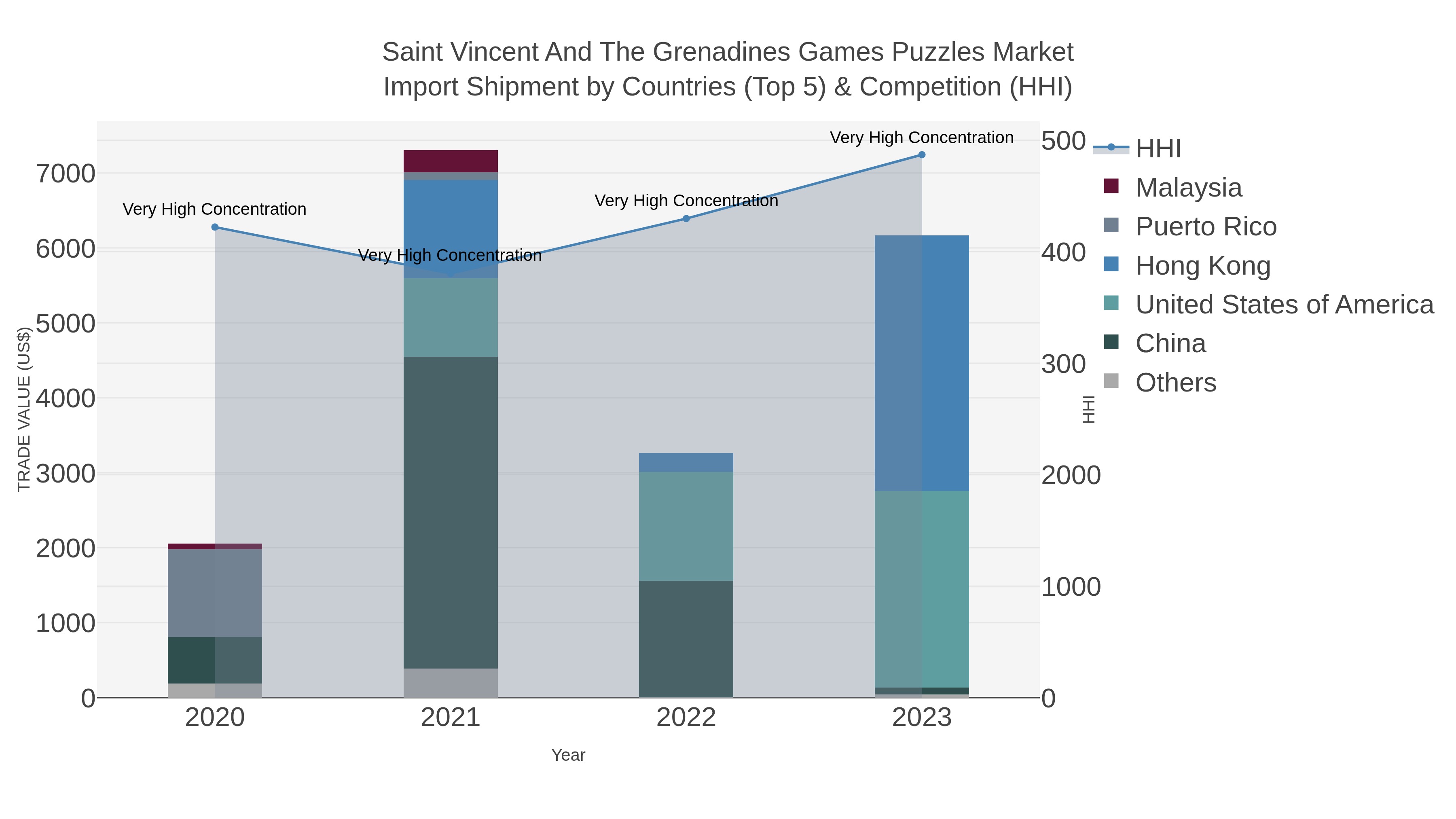 Saint Vincent And The Grenadines Games Puzzles Market Import Shipment by Countries (Top 5) & Competition (HHI)
