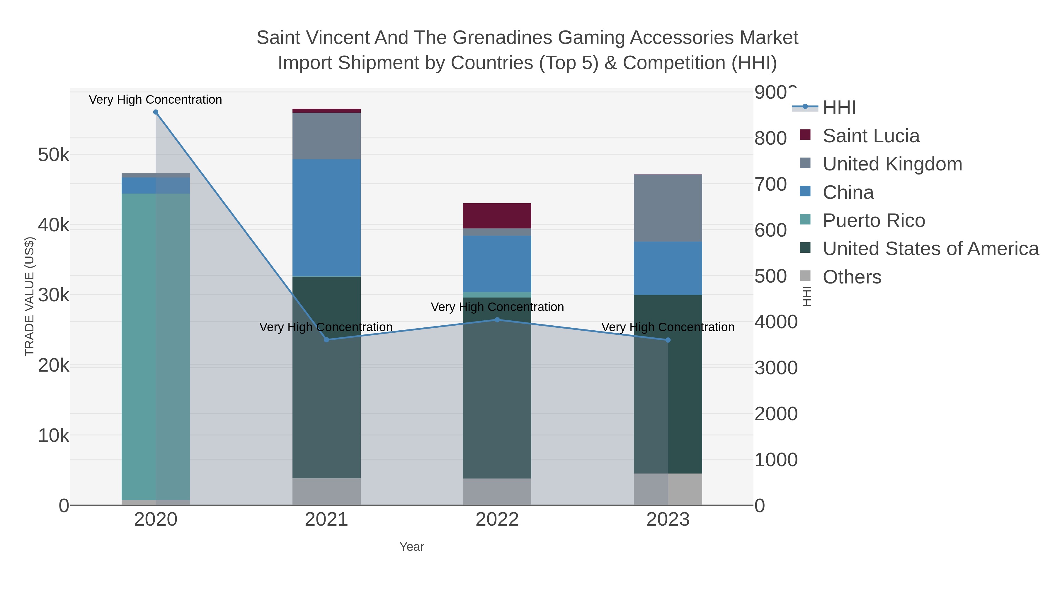 Saint Vincent And The Grenadines Gaming Accessories Market Import Shipment by Countries (Top 5) & Competition (HHI)