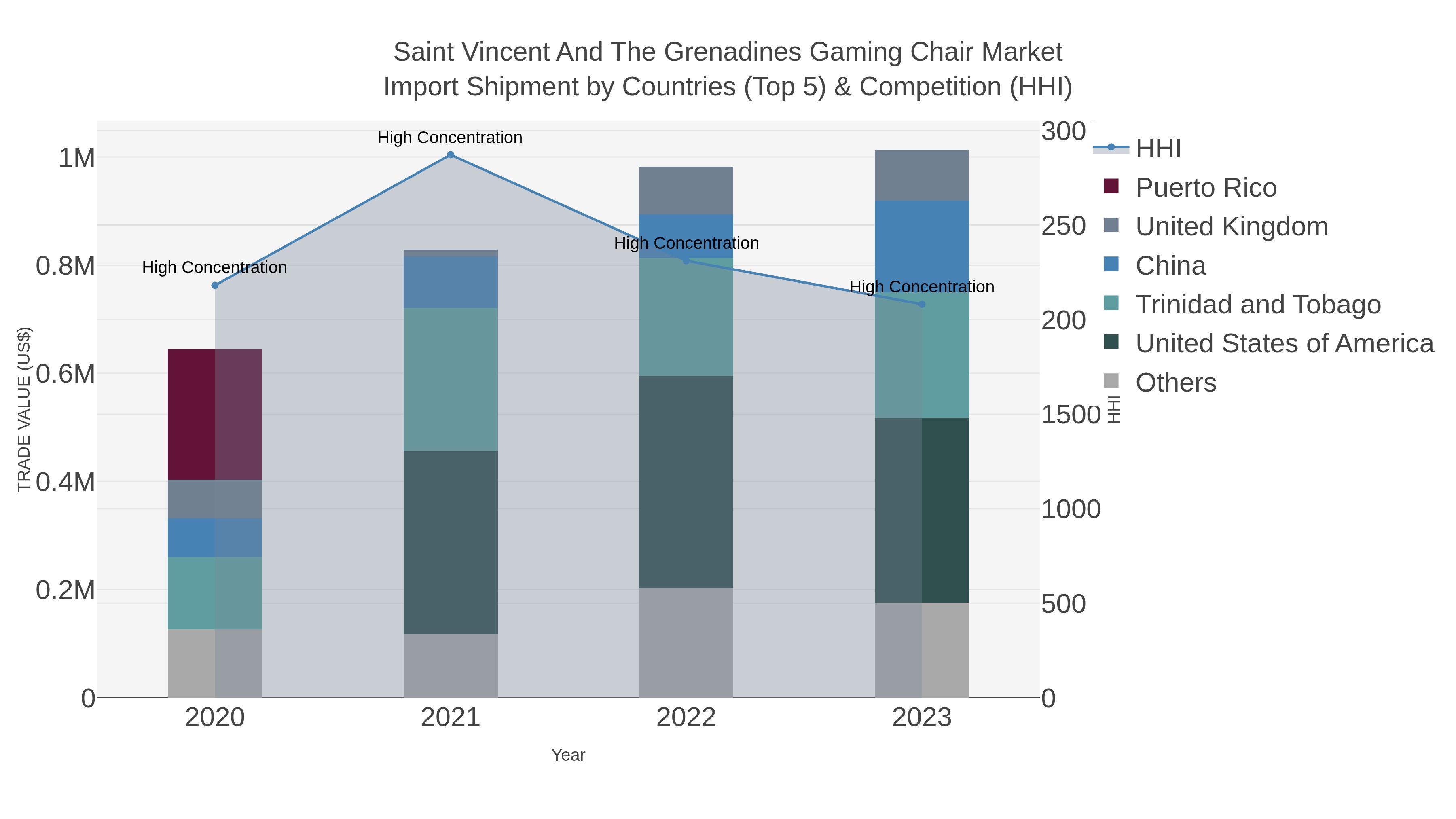 Saint Vincent And The Grenadines Gaming Chair Market Import Shipment by Countries (Top 5) & Competition (HHI)