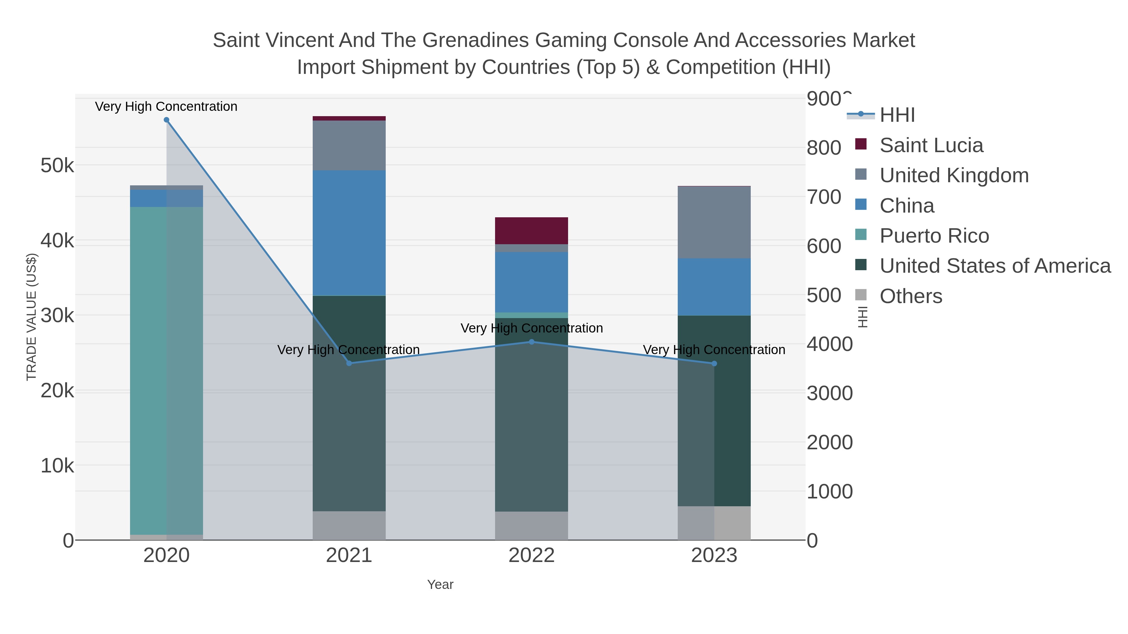 Saint Vincent And The Grenadines Gaming Console And Accessories Market Import Shipment by Countries (Top 5) & Competition (HHI)