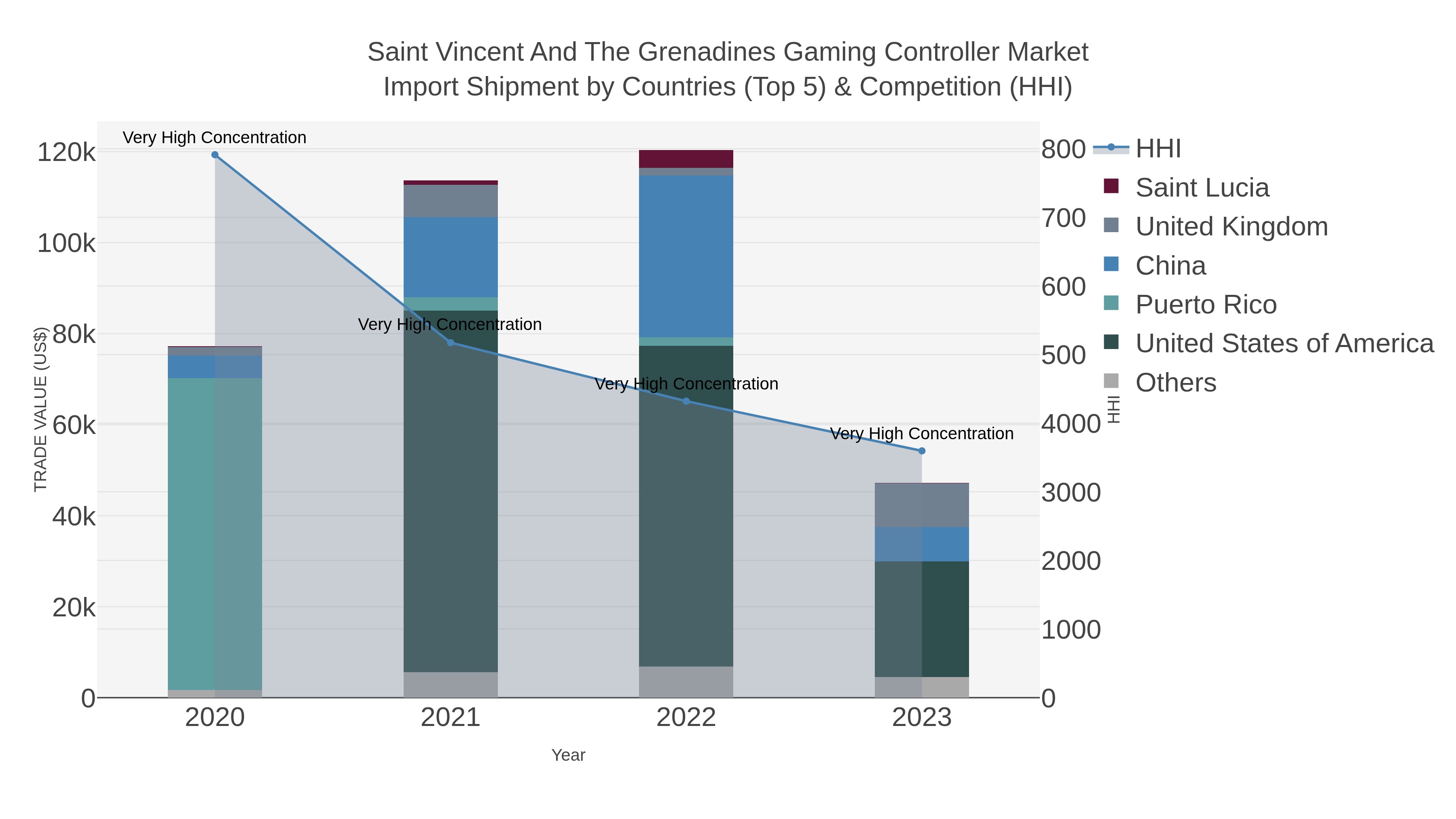 Saint Vincent And The Grenadines Gaming Controller Market Import Shipment by Countries (Top 5) & Competition (HHI)