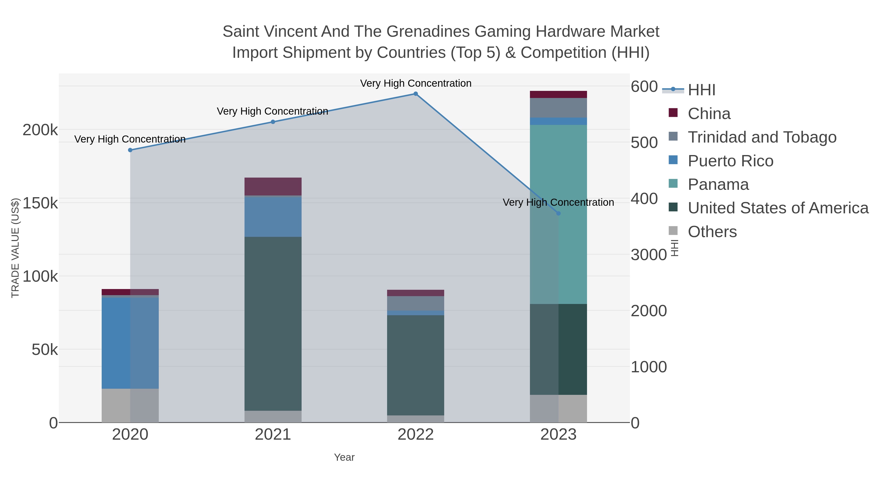 Saint Vincent And The Grenadines Gaming Hardware Market Import Shipment by Countries (Top 5) & Competition (HHI)