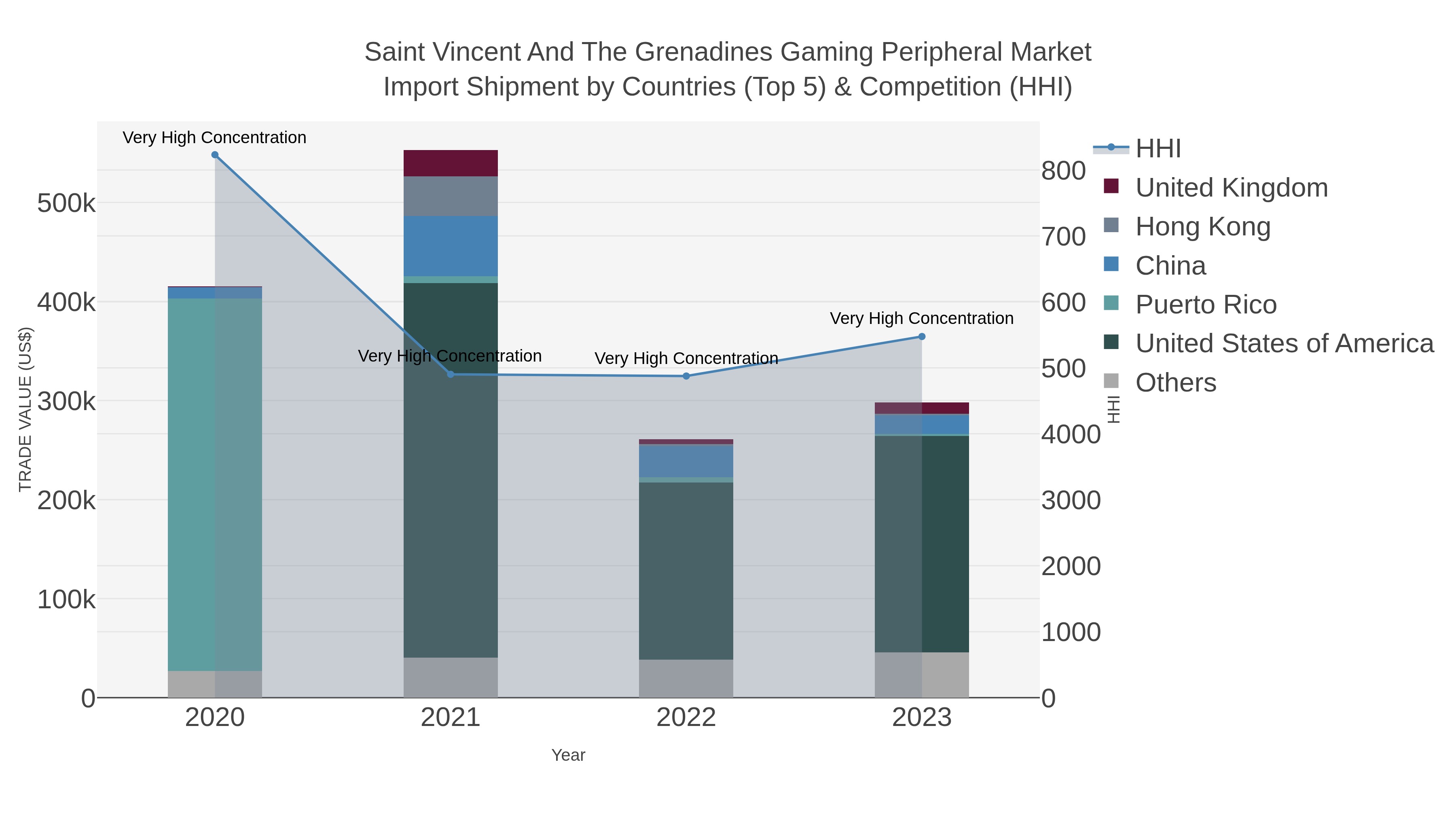 Saint Vincent And The Grenadines Gaming Peripheral Market Import Shipment by Countries (Top 5) & Competition (HHI)