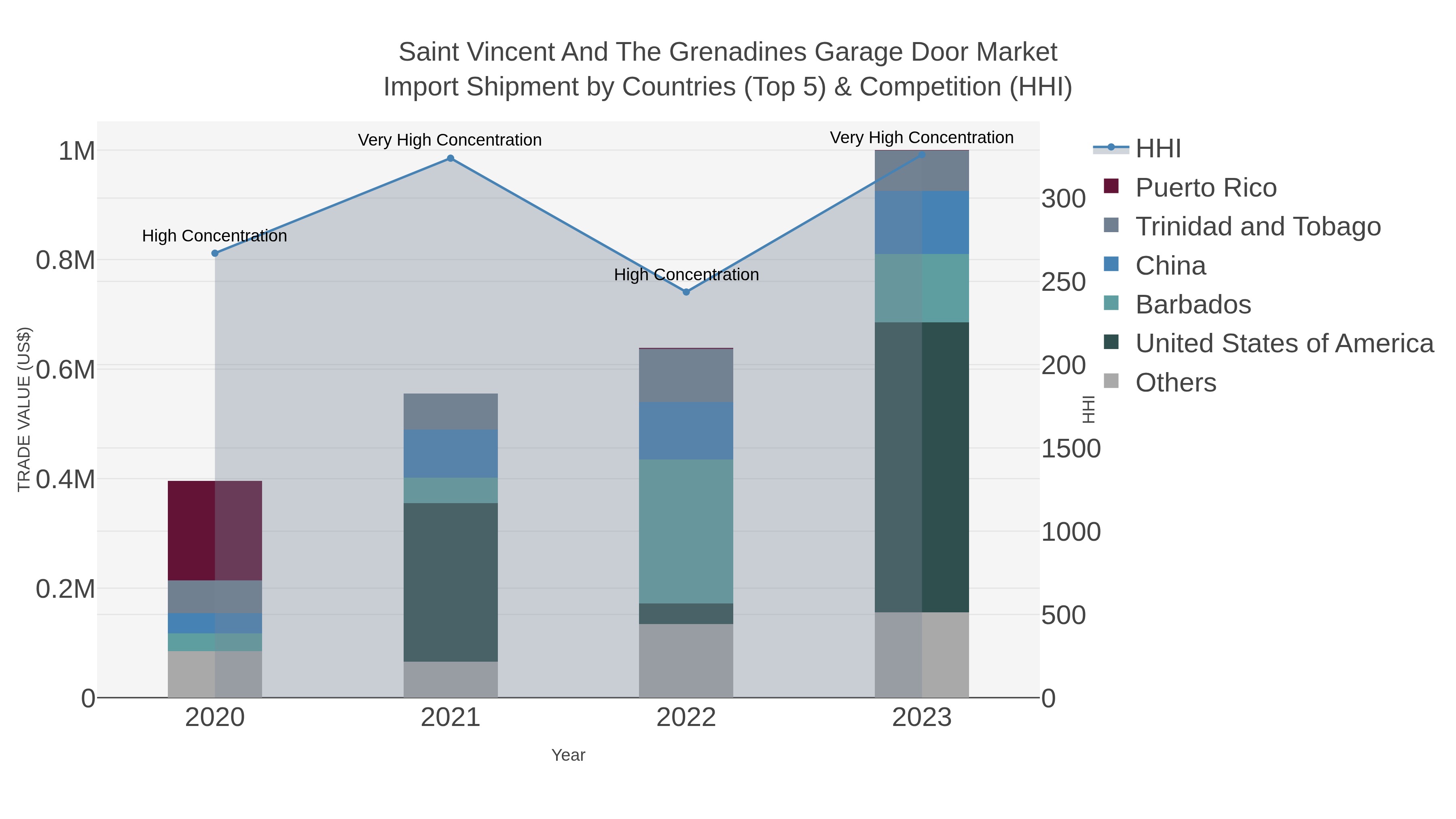 Saint Vincent And The Grenadines Garage Door Market Import Shipment by Countries (Top 5) & Competition (HHI)