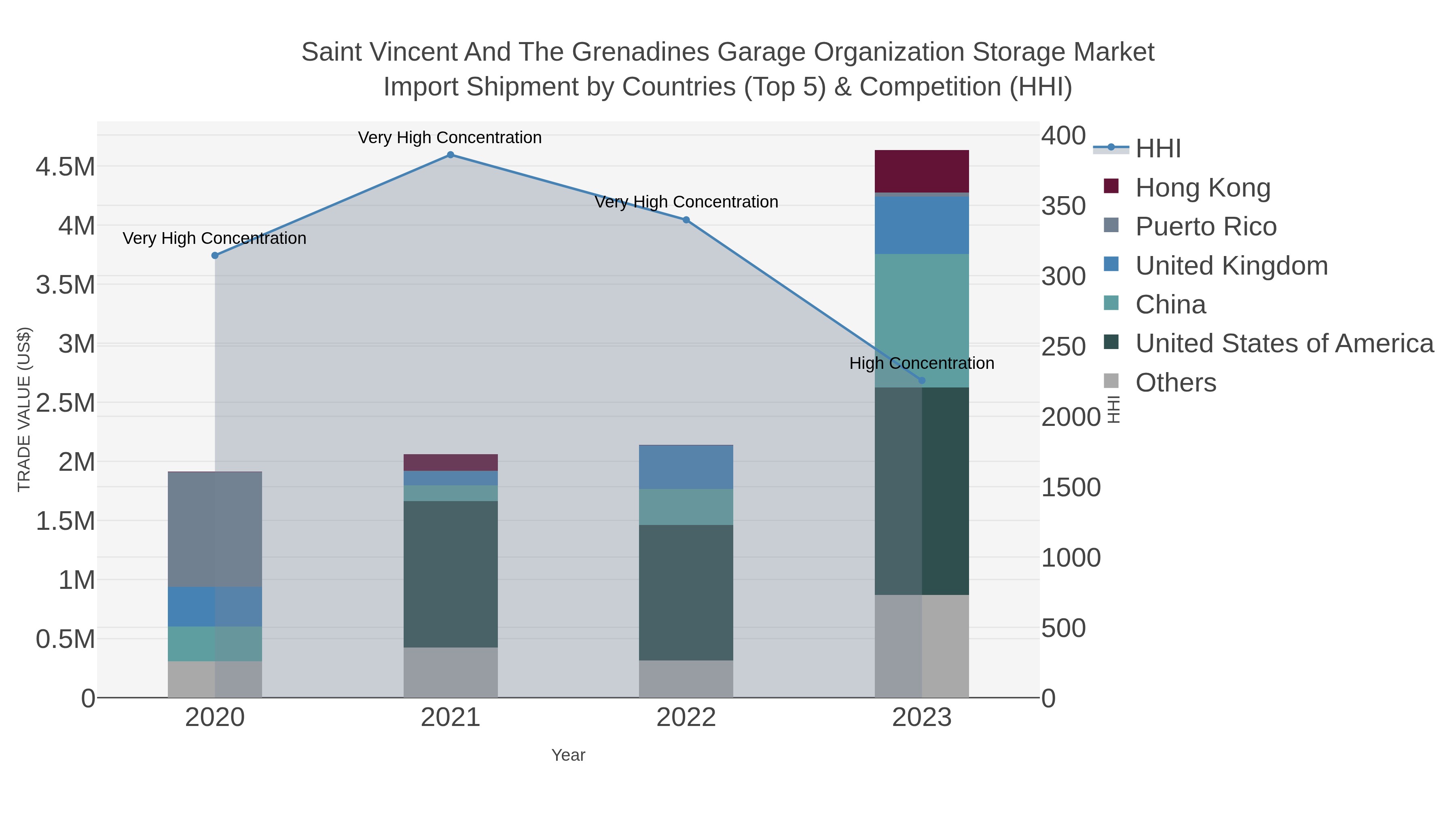 Saint Vincent And The Grenadines Garage Organization Storage Market Import Shipment by Countries (Top 5) & Competition (HHI)