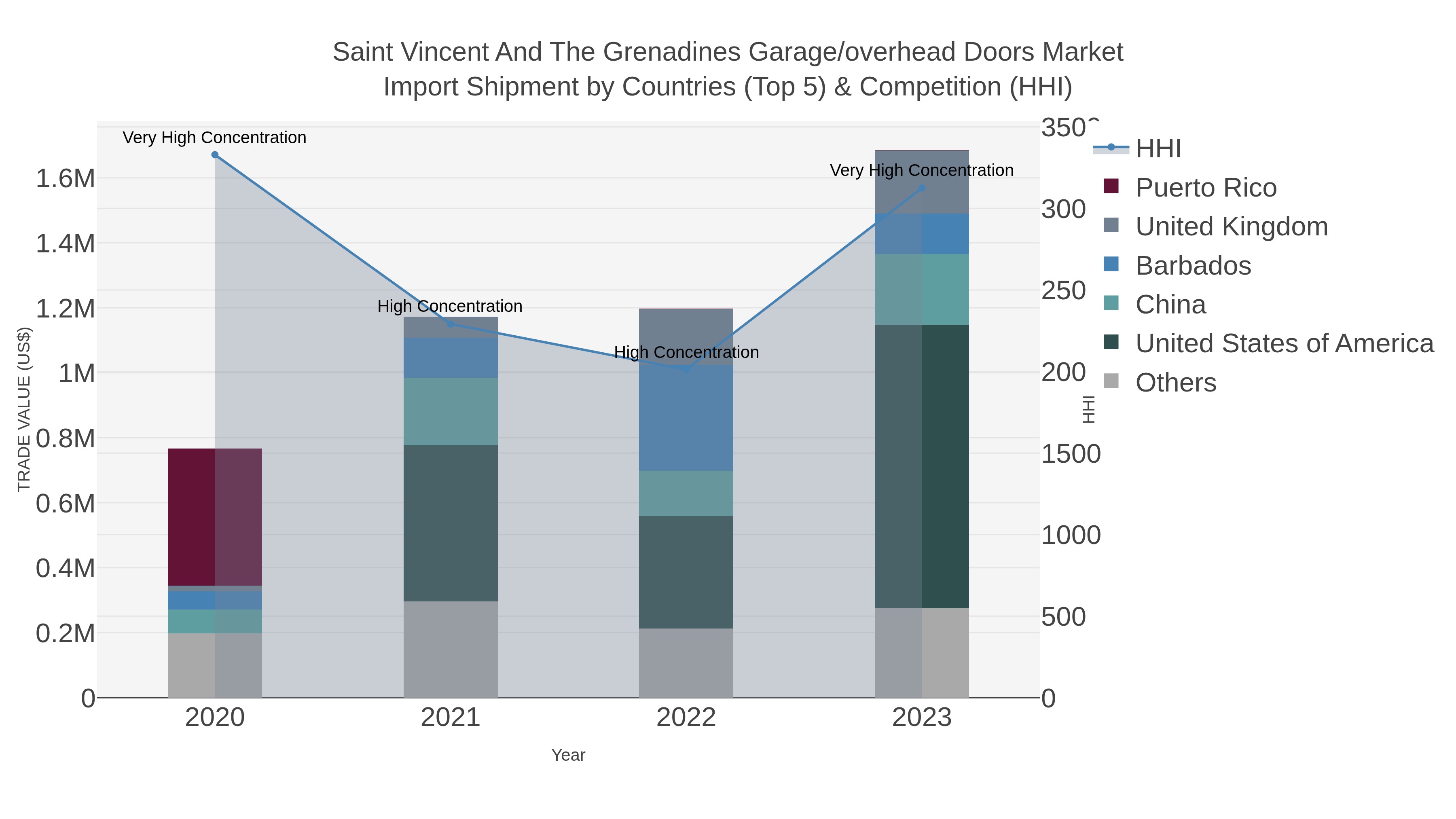 Saint Vincent And The Grenadines Garage/overhead Doors Market Import Shipment by Countries (Top 5) & Competition (HHI)