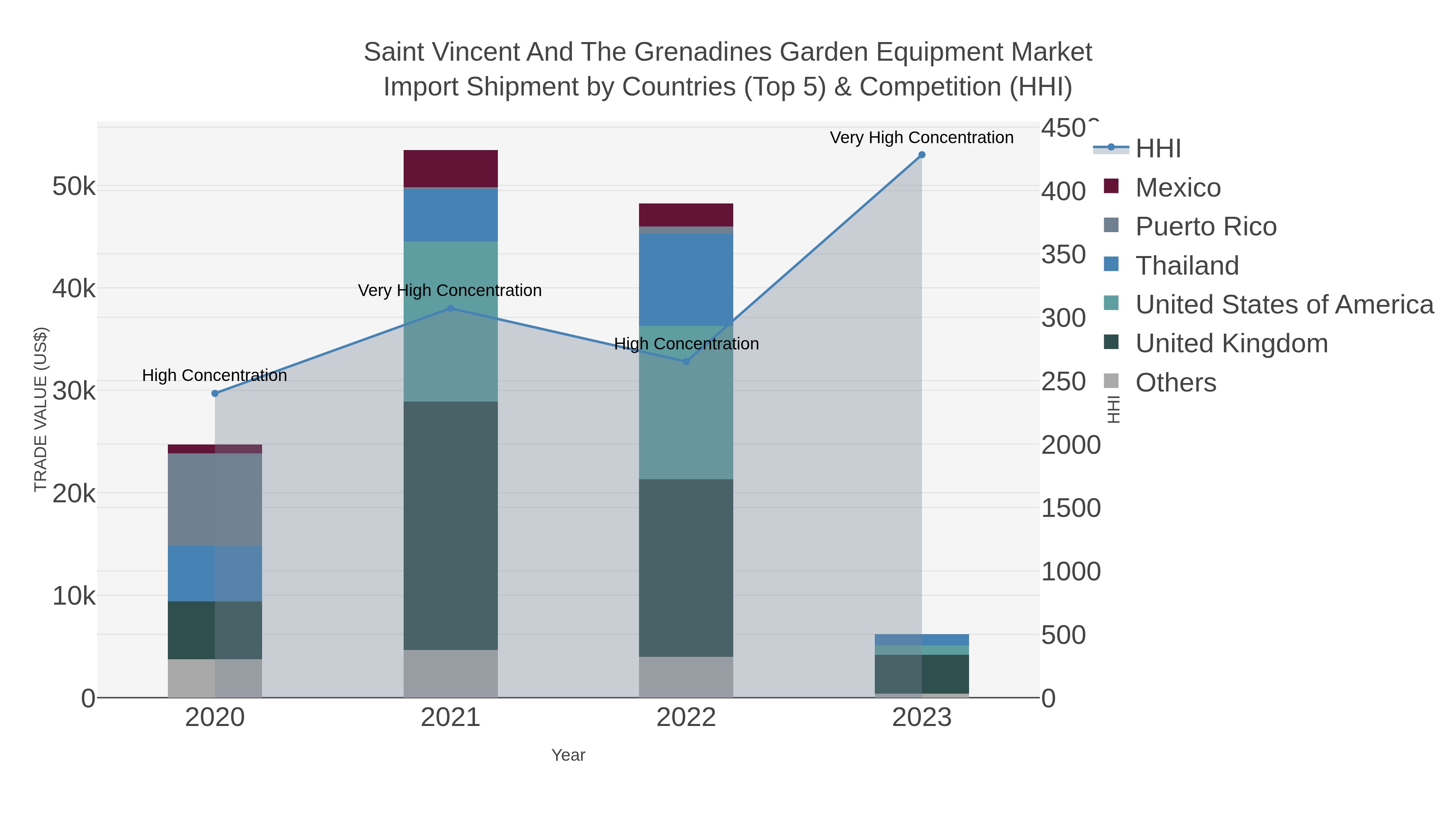 Saint Vincent And The Grenadines Garden Equipment Market Import Shipment by Countries (Top 5) & Competition (HHI)