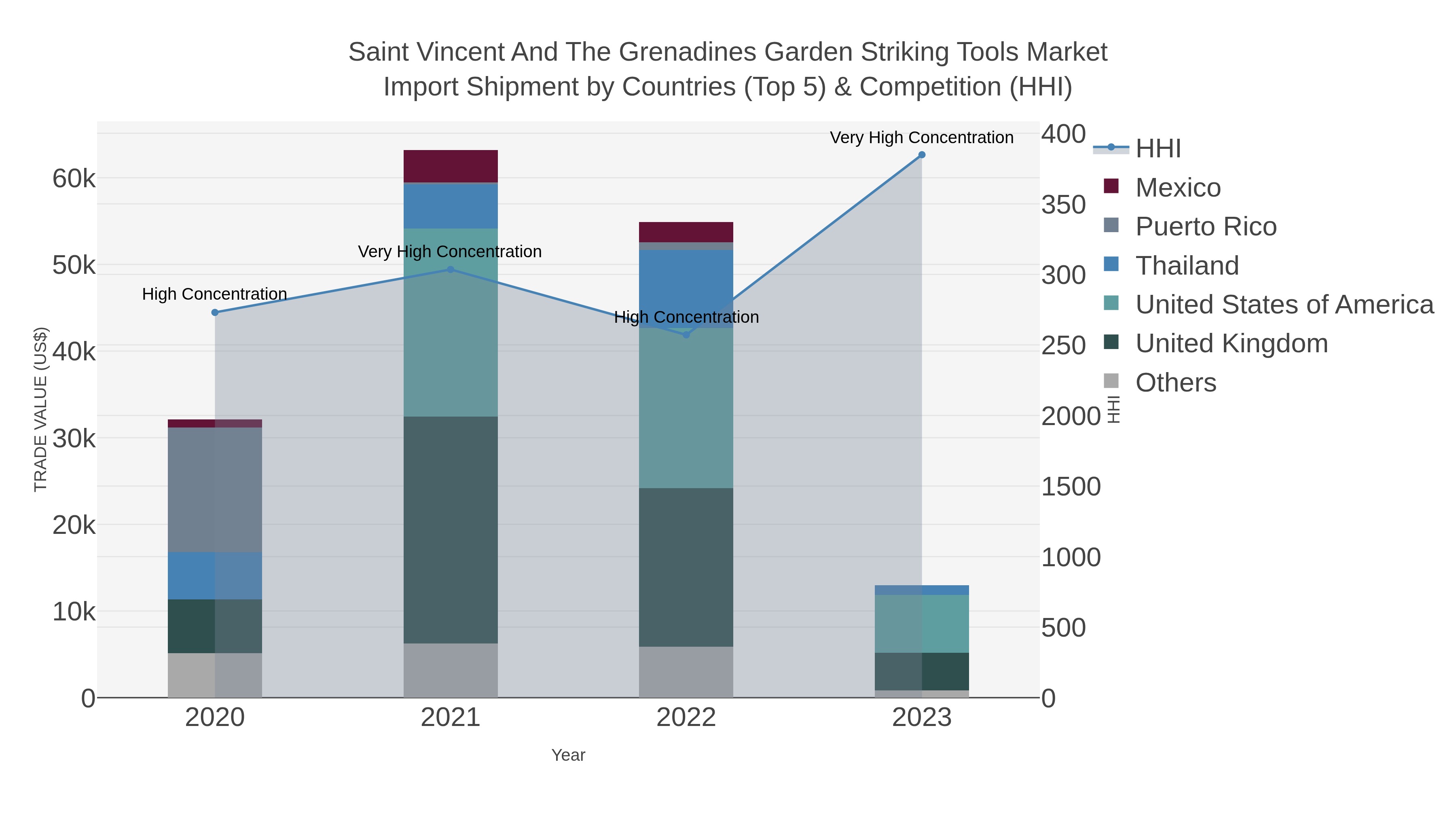 Saint Vincent And The Grenadines Garden Striking Tools Market Import Shipment by Countries (Top 5) & Competition (HHI)