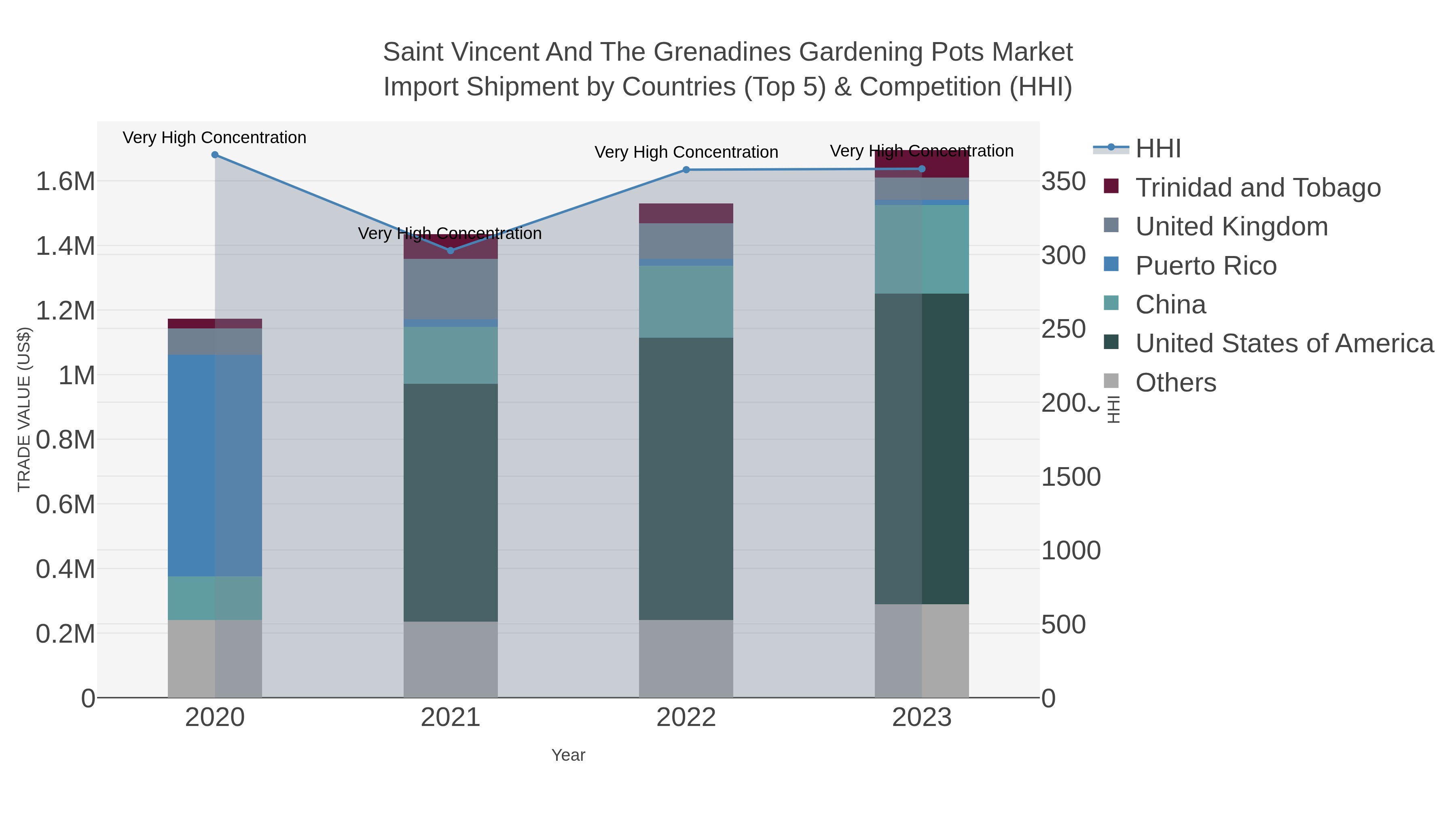 Saint Vincent And The Grenadines Gardening Pots Market Import Shipment by Countries (Top 5) & Competition (HHI)