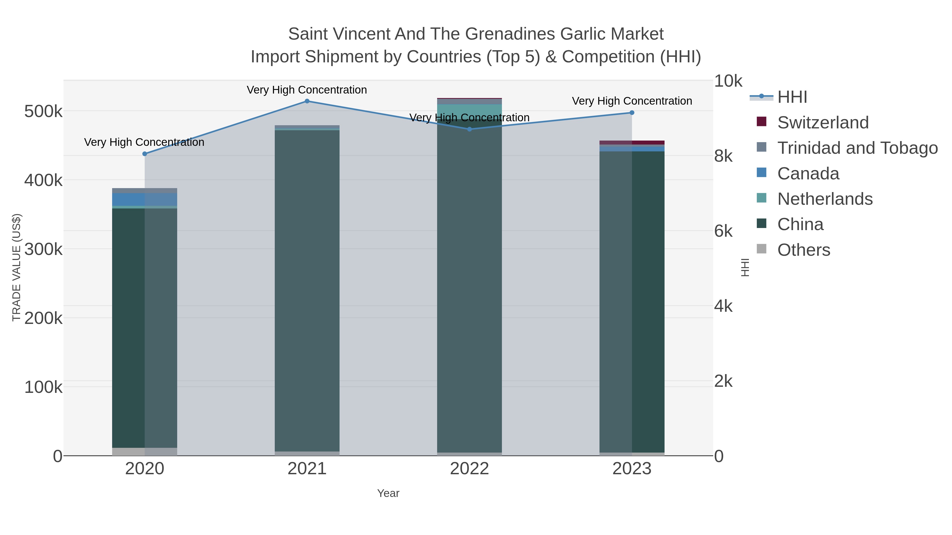 Saint Vincent And The Grenadines Garlic Market Import Shipment by Countries (Top 5) & Competition (HHI)