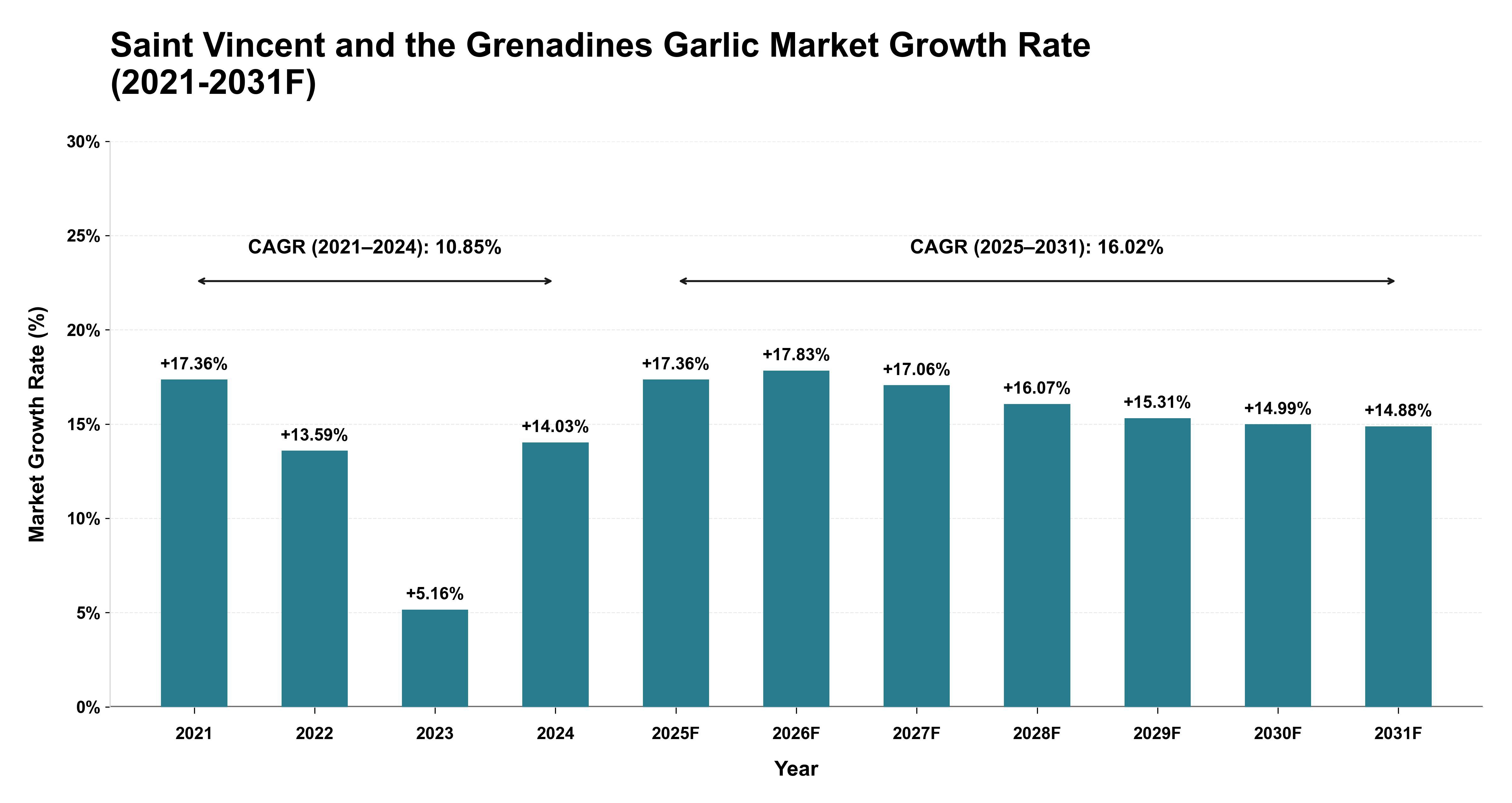Saint Vincent and the Grenadines Garlic Market Year-wise Growth Rate (2021-2031F)
