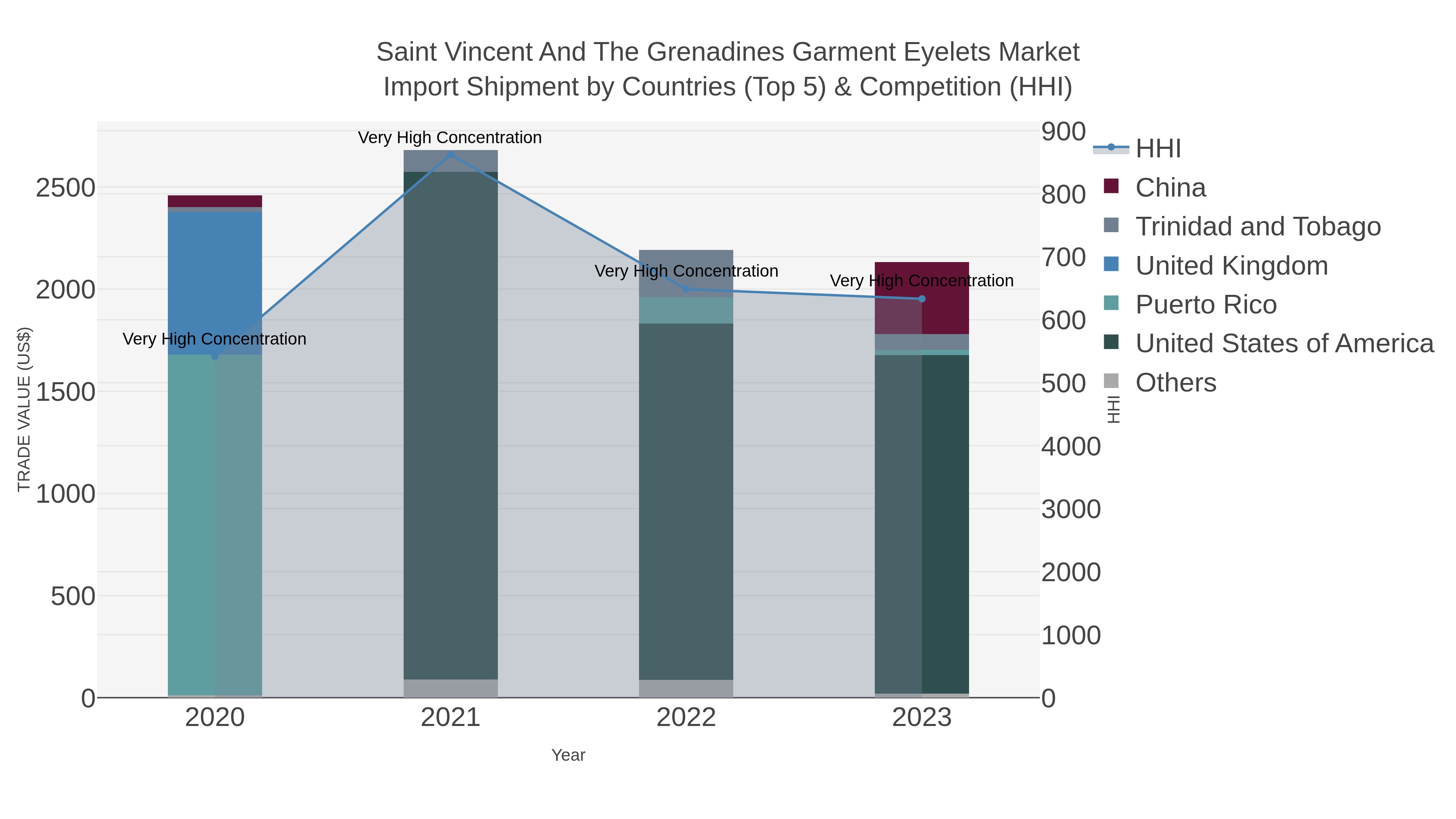Saint Vincent And The Grenadines Garment Eyelets Market Import Shipment by Countries (Top 5) & Competition (HHI)