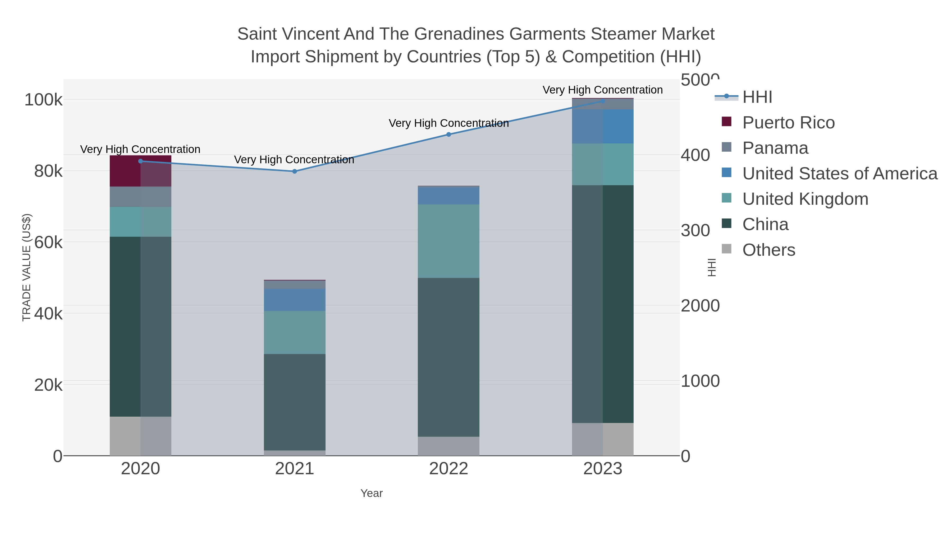 Saint Vincent And The Grenadines Garments Steamer Market Import Shipment by Countries (Top 5) & Competition (HHI)