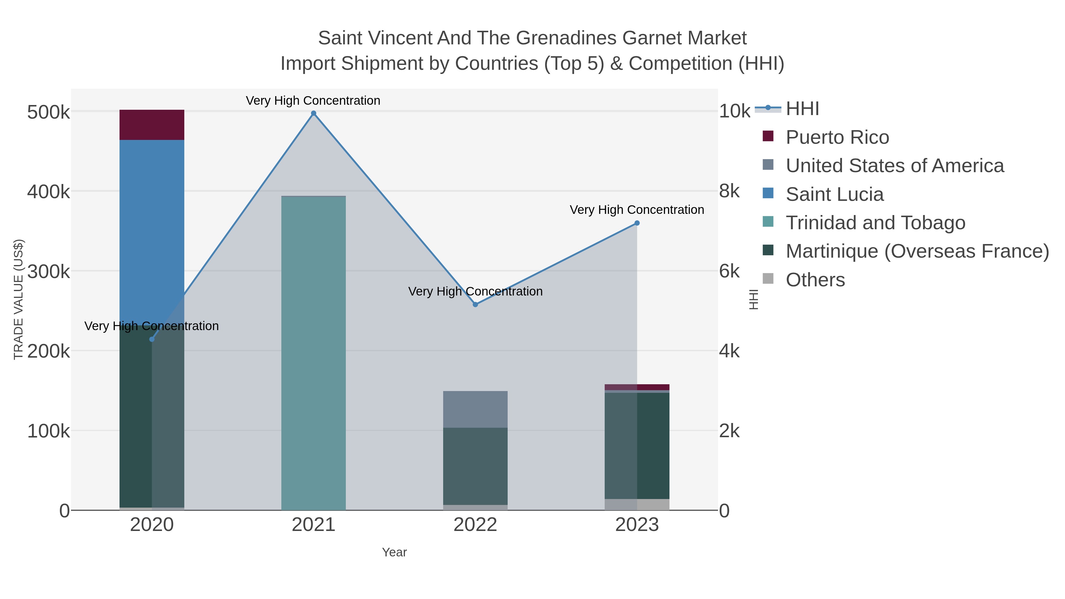 Saint Vincent And The Grenadines Garnet Market Import Shipment by Countries (Top 5) & Competition (HHI)