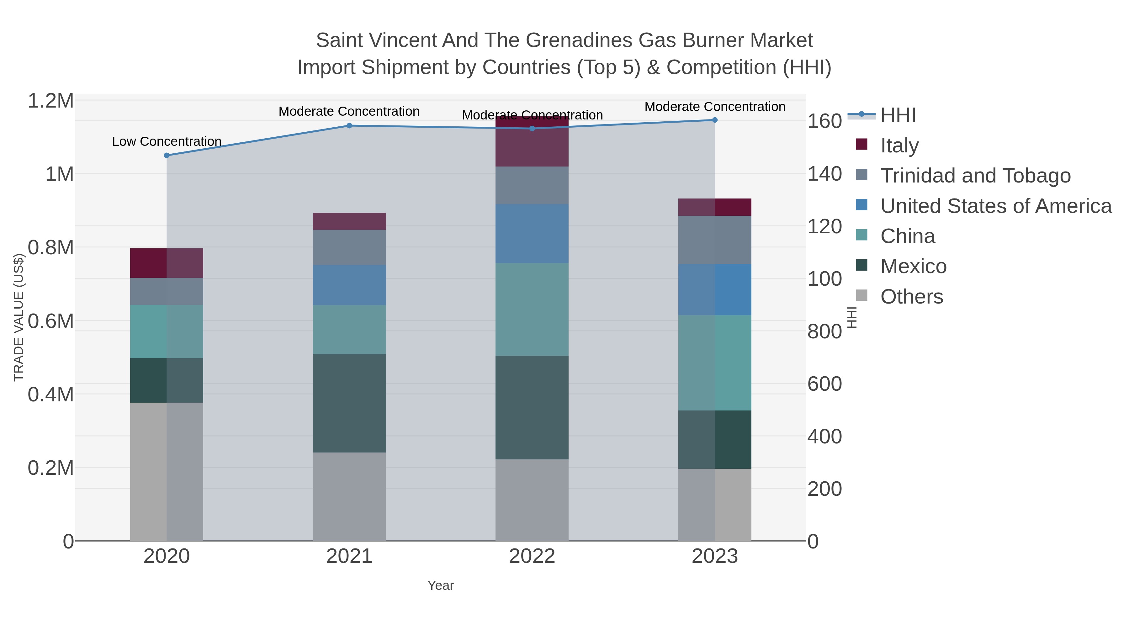 Saint Vincent And The Grenadines Gas Burner Market Import Shipment by Countries (Top 5) & Competition (HHI)