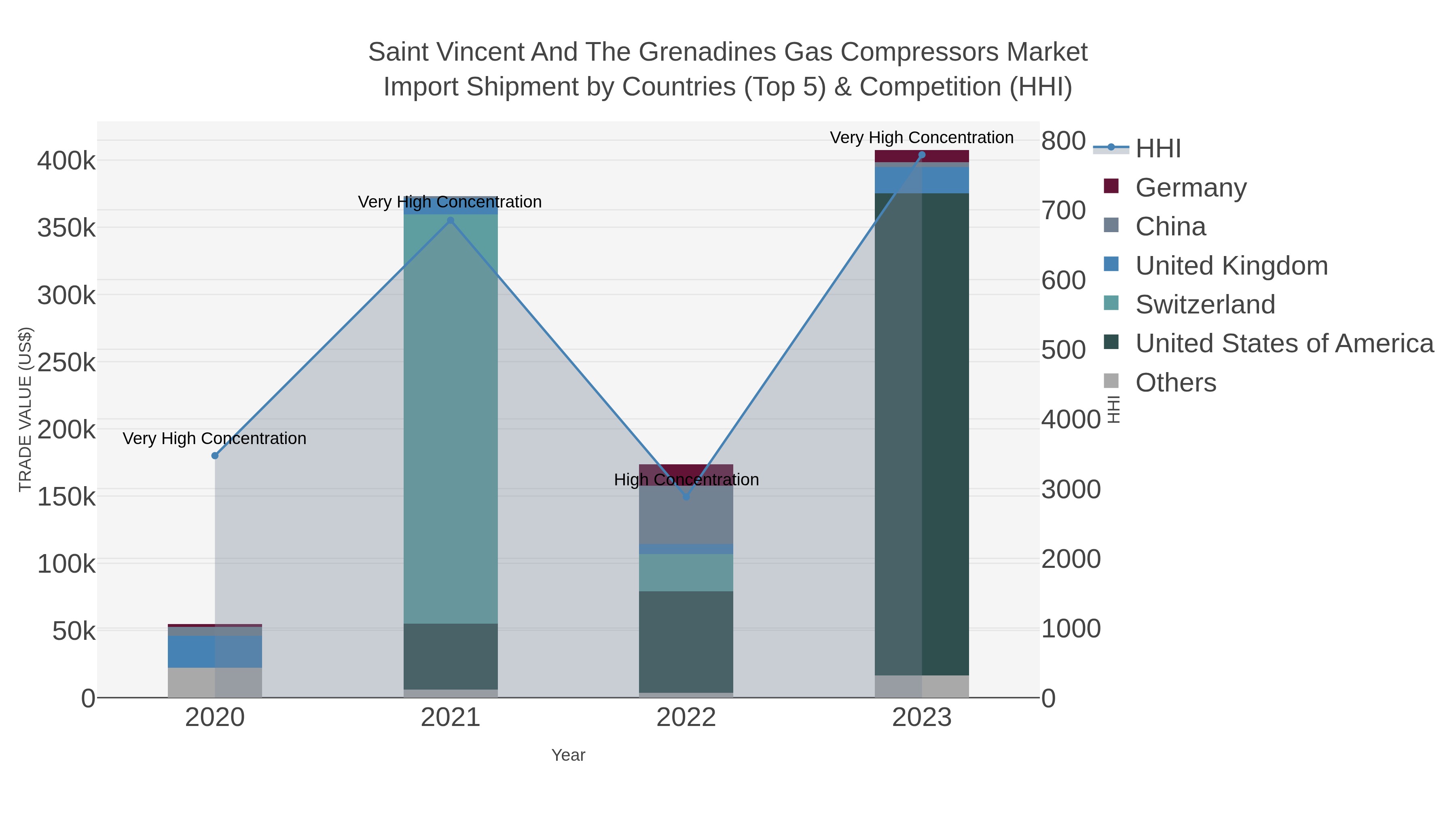 Saint Vincent And The Grenadines Gas Compressors Market Import Shipment by Countries (Top 5) & Competition (HHI)
