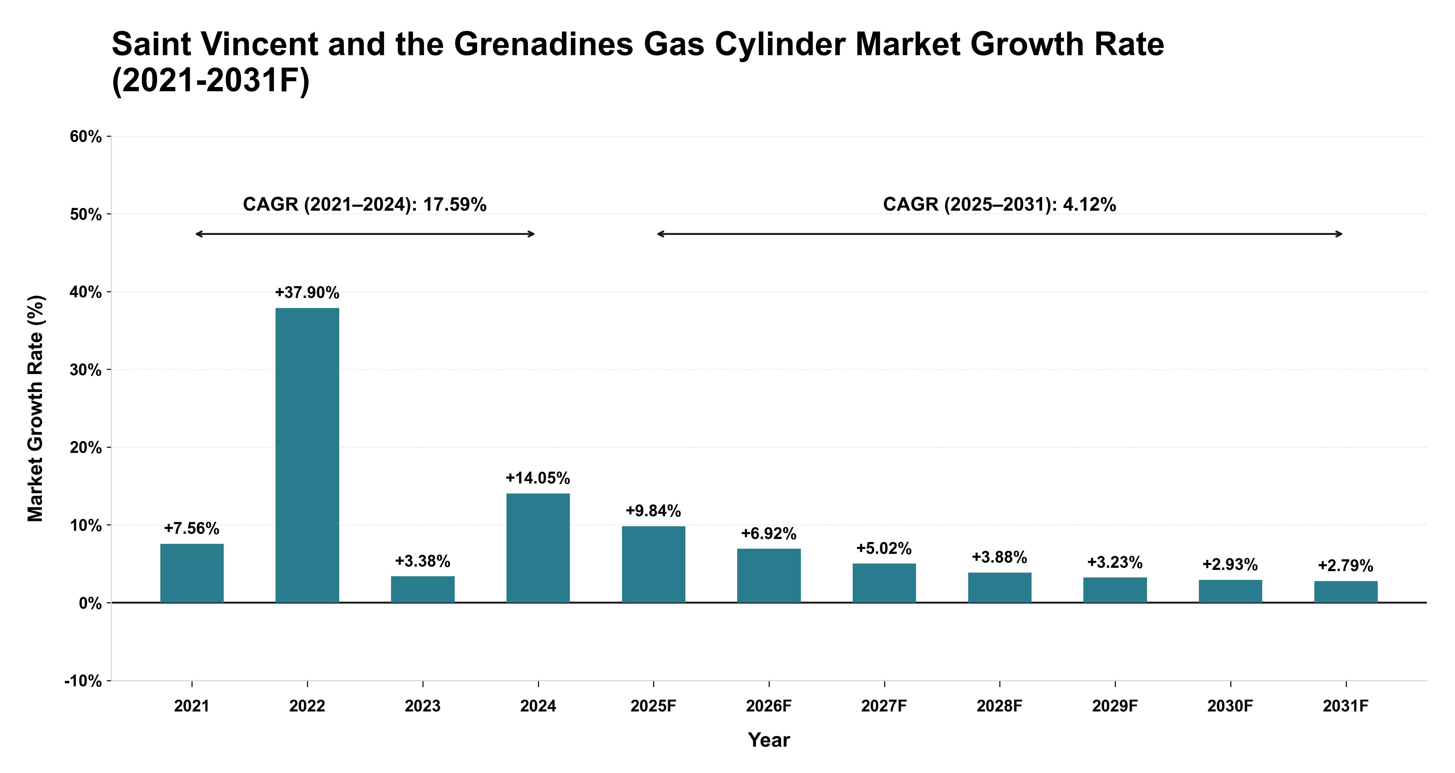 Saint Vincent and the Grenadines Gas Cylinder Market Year-wise Growth Rate (2021-2031F)