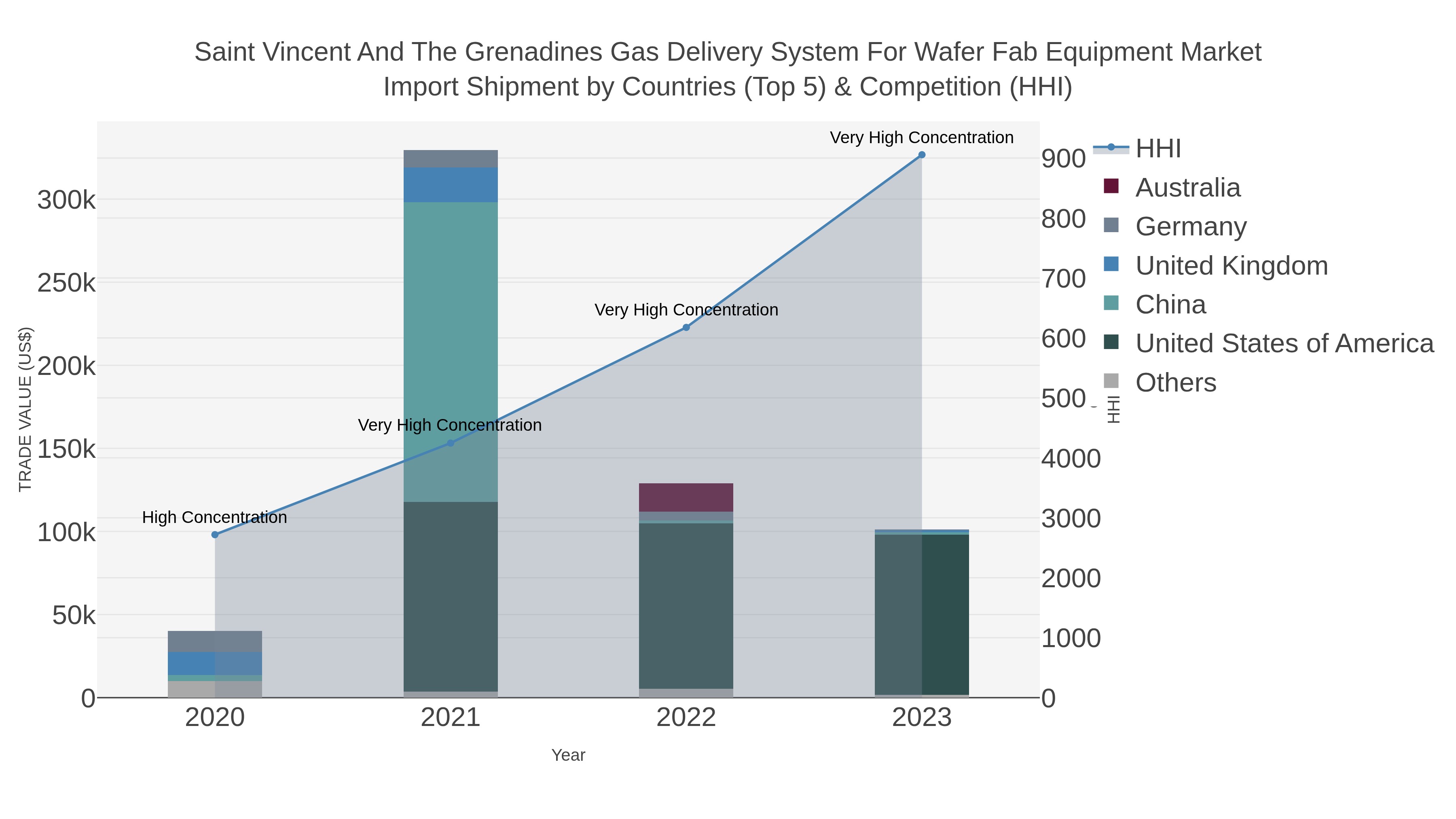 Saint Vincent And The Grenadines Gas Delivery System For Wafer Fab Equipment Market Import Shipment by Countries (Top 5) & Competition (HHI)