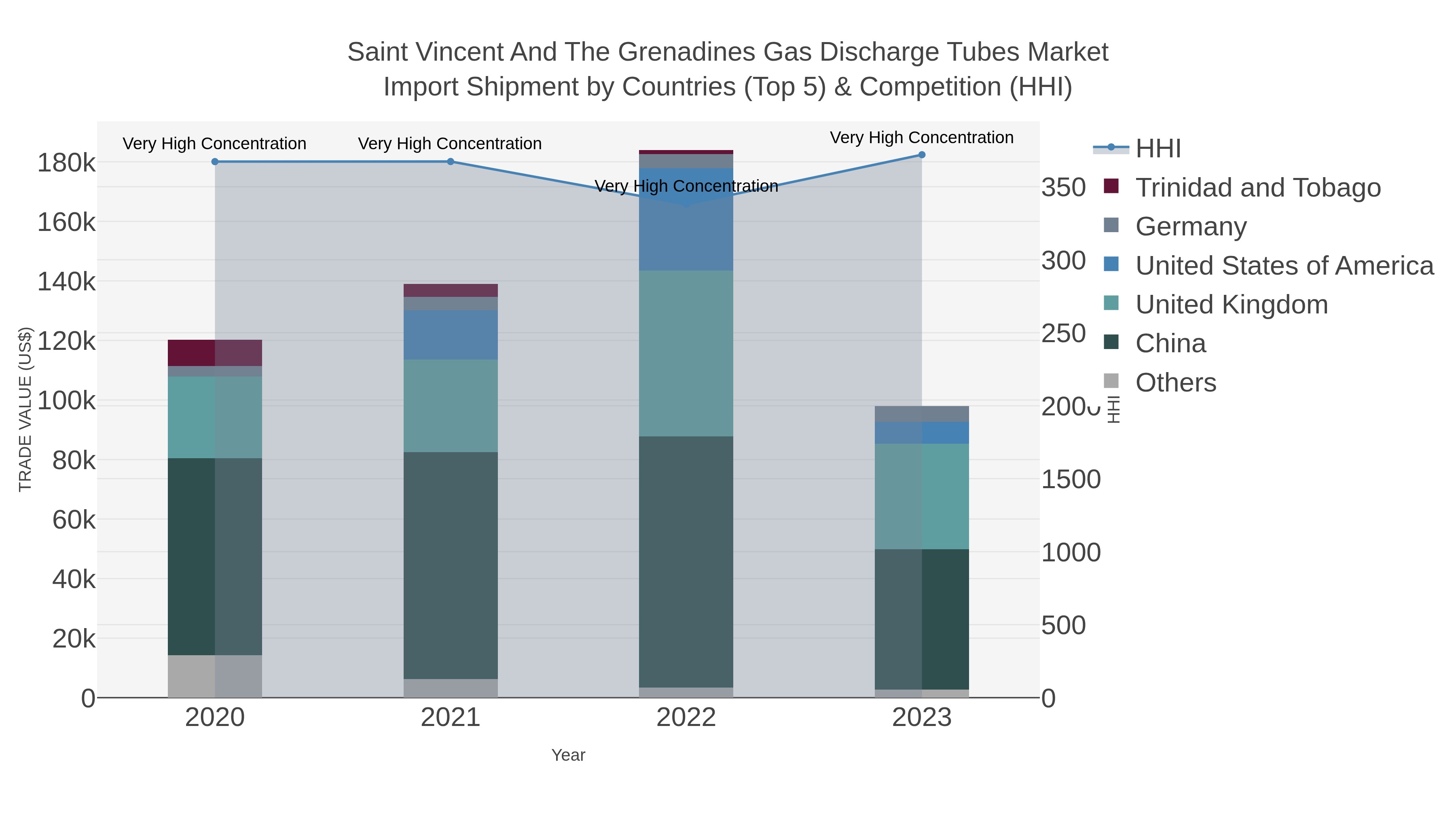 Saint Vincent And The Grenadines Gas Discharge Tubes Market Import Shipment by Countries (Top 5) & Competition (HHI)