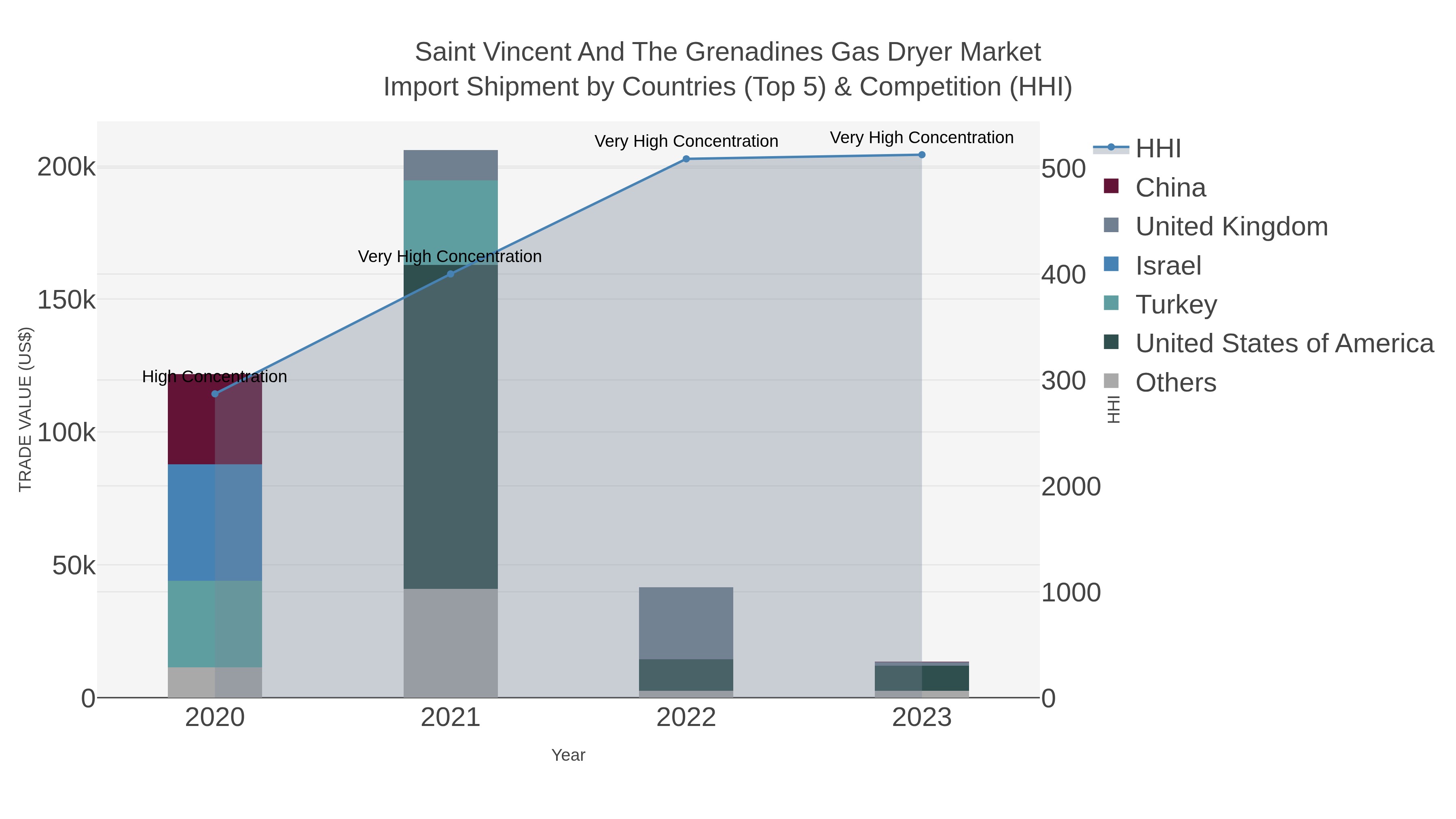 Saint Vincent And The Grenadines Gas Dryer Market Import Shipment by Countries (Top 5) & Competition (HHI)