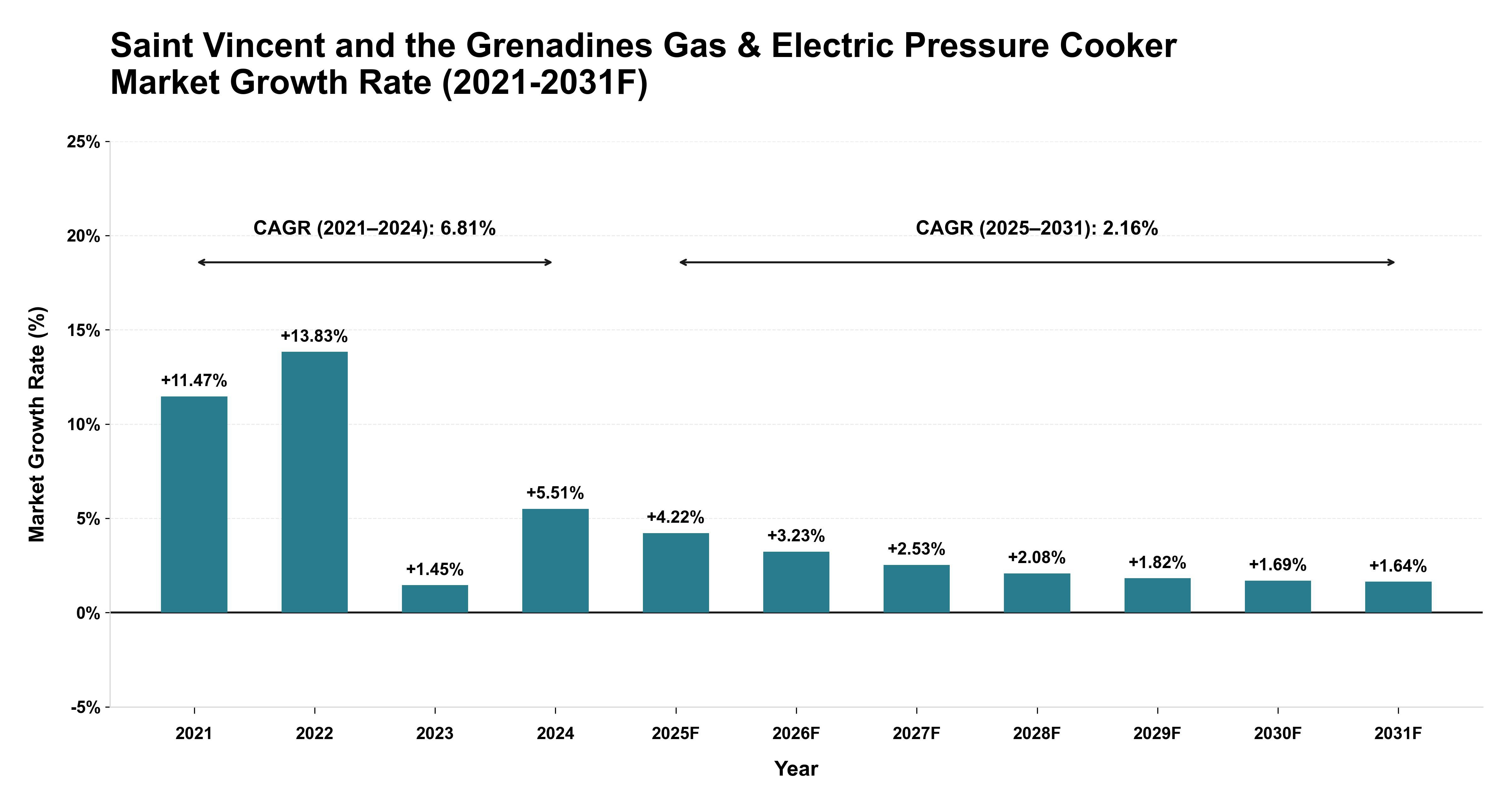 Saint Vincent and the Grenadines Gas & Electric Pressure Cooker Market Year-wise Growth Rate (2021-2031F)