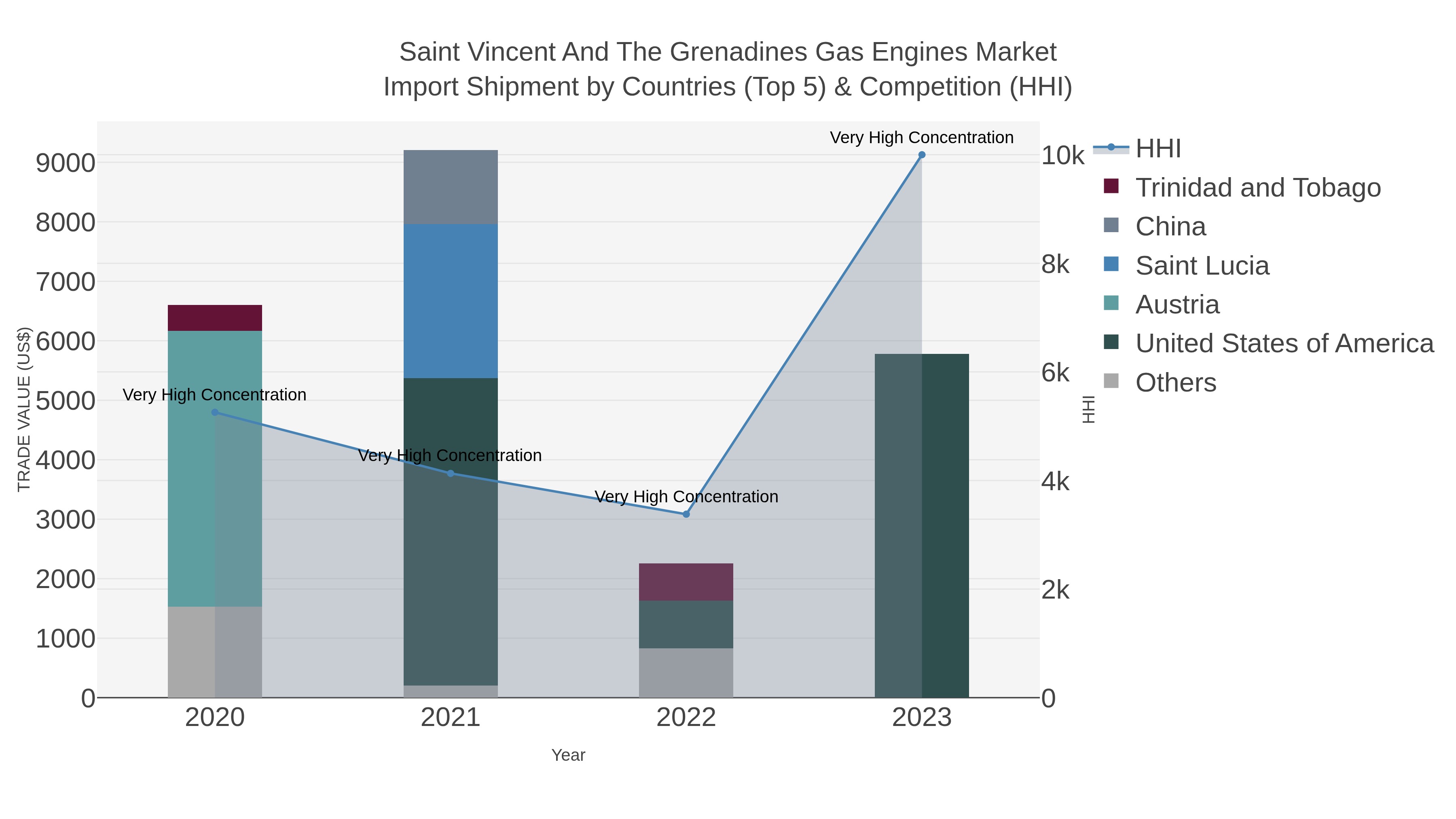 Saint Vincent And The Grenadines Gas Engines Market Import Shipment by Countries (Top 5) & Competition (HHI)