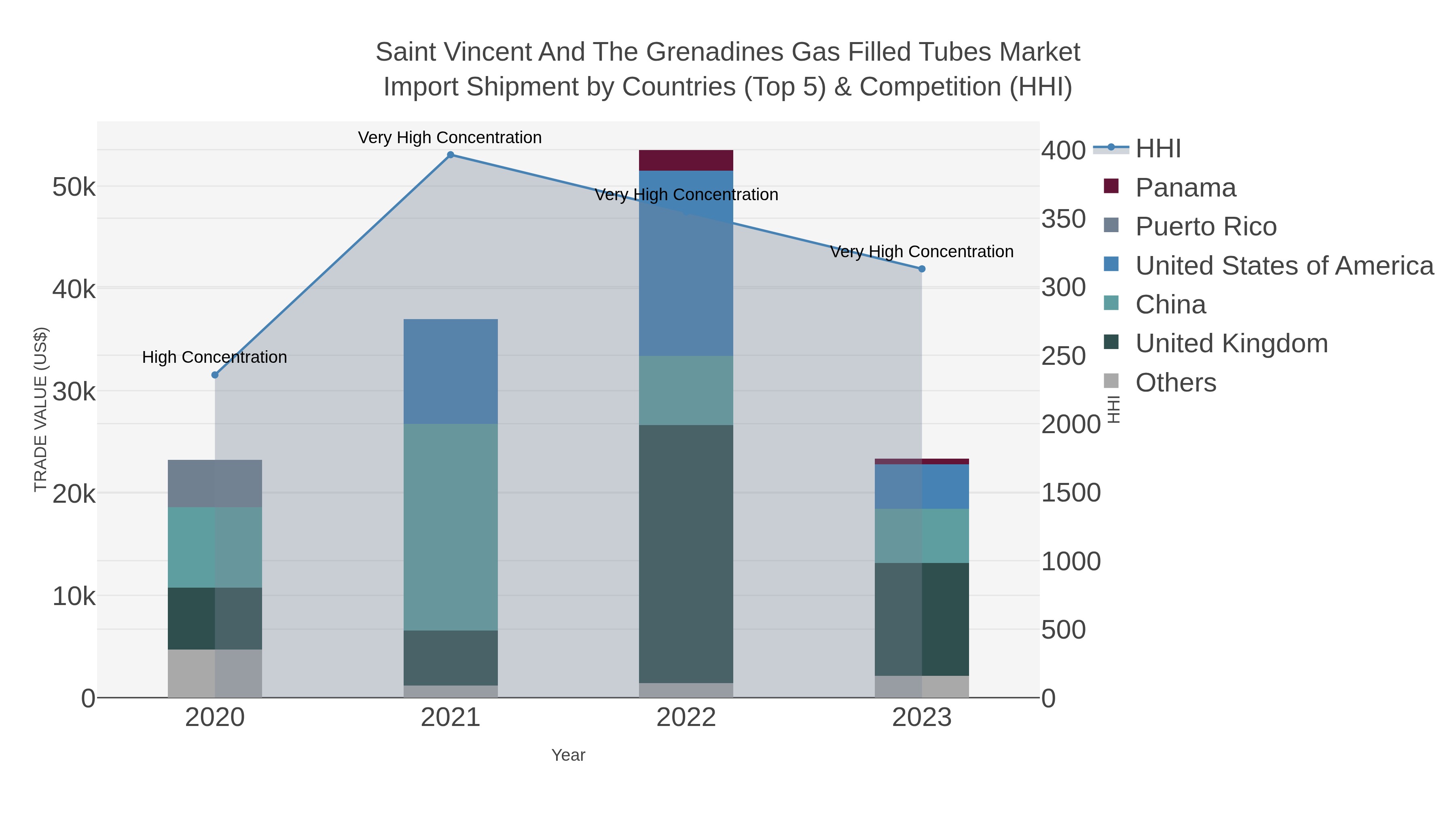 Saint Vincent And The Grenadines Gas Filled Tubes Market Import Shipment by Countries (Top 5) & Competition (HHI)