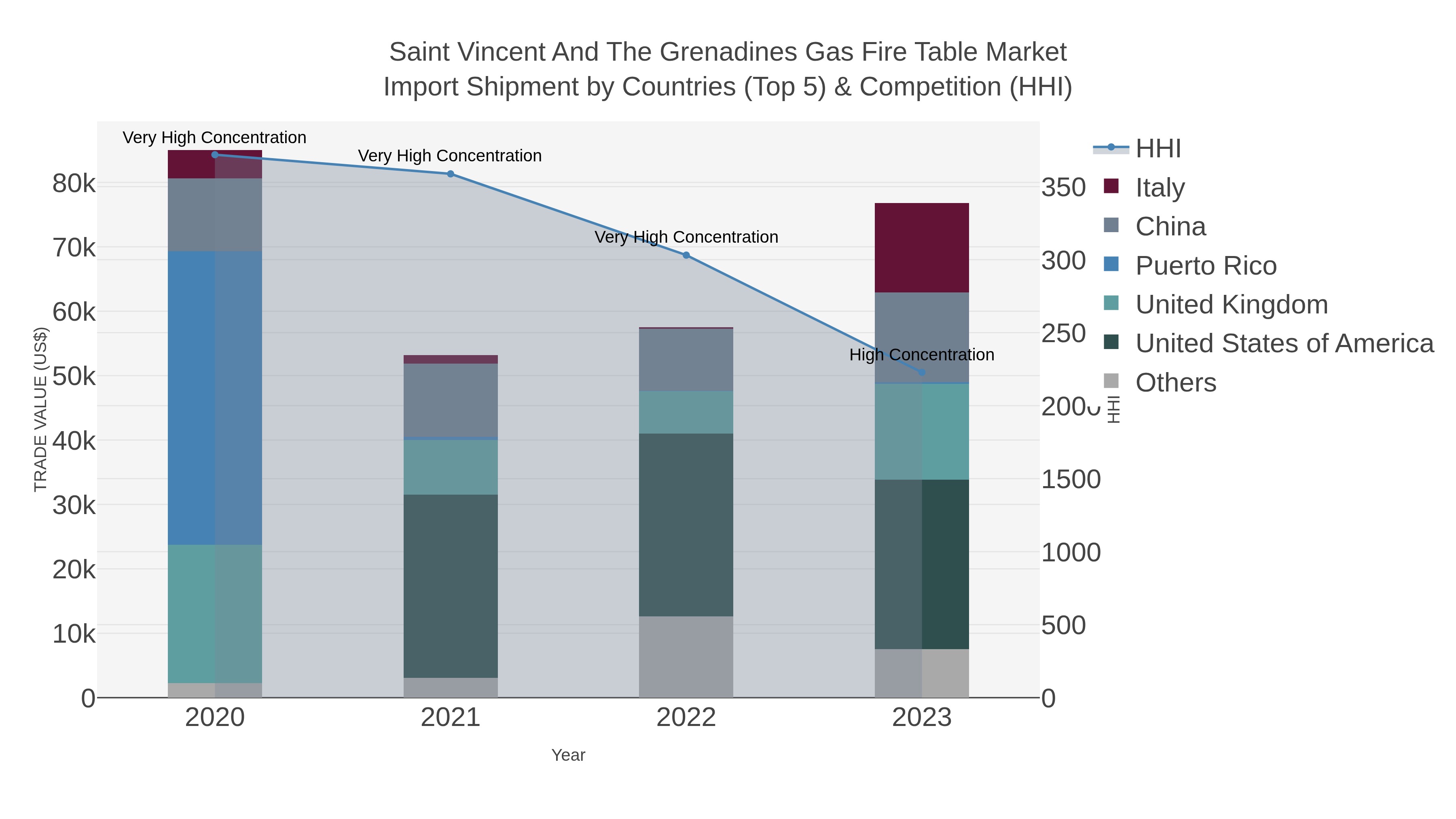 Saint Vincent And The Grenadines Gas Fire Table Market Import Shipment by Countries (Top 5) & Competition (HHI)
