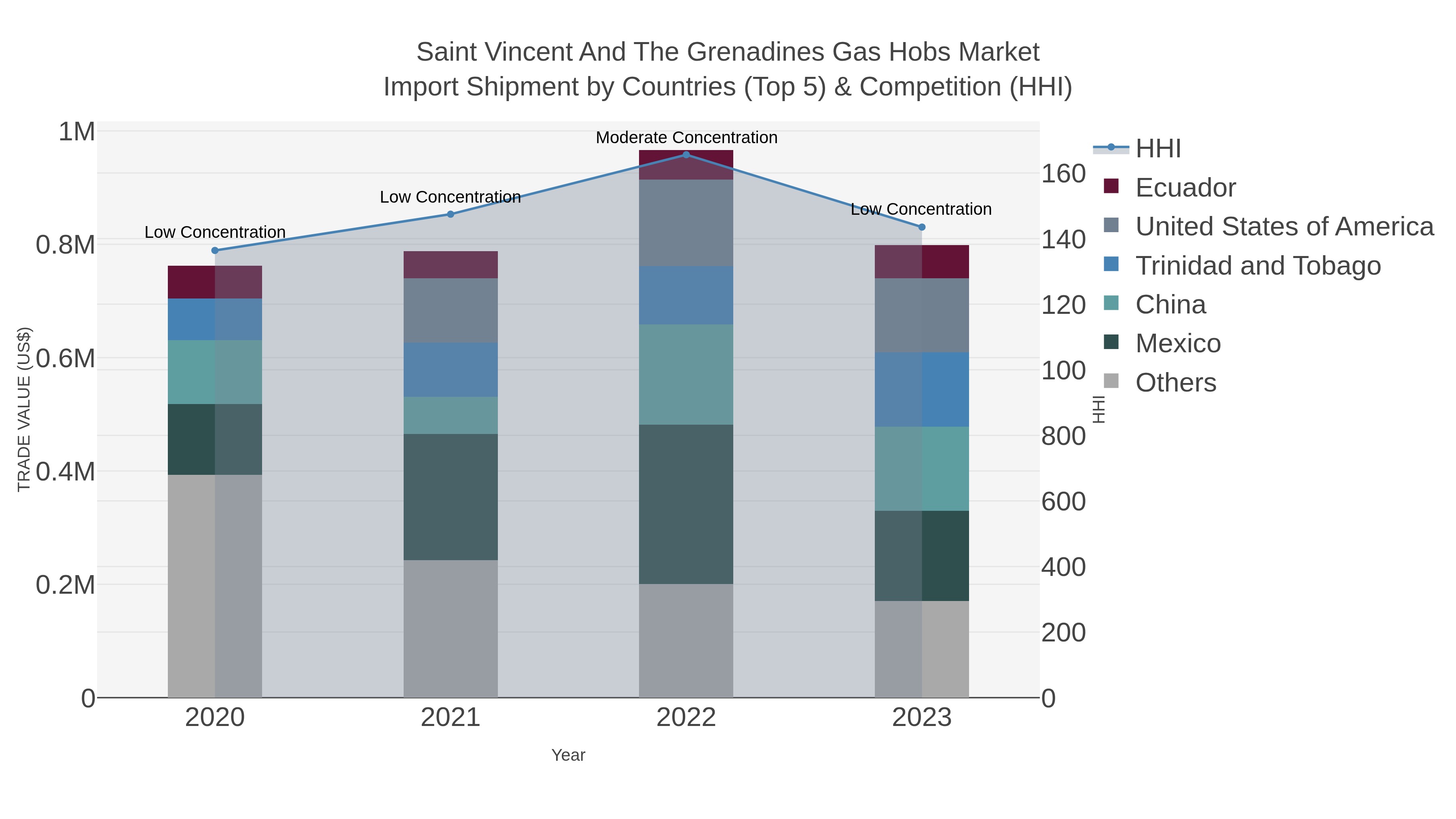 Saint Vincent And The Grenadines Gas Hobs Market Import Shipment by Countries (Top 5) & Competition (HHI)