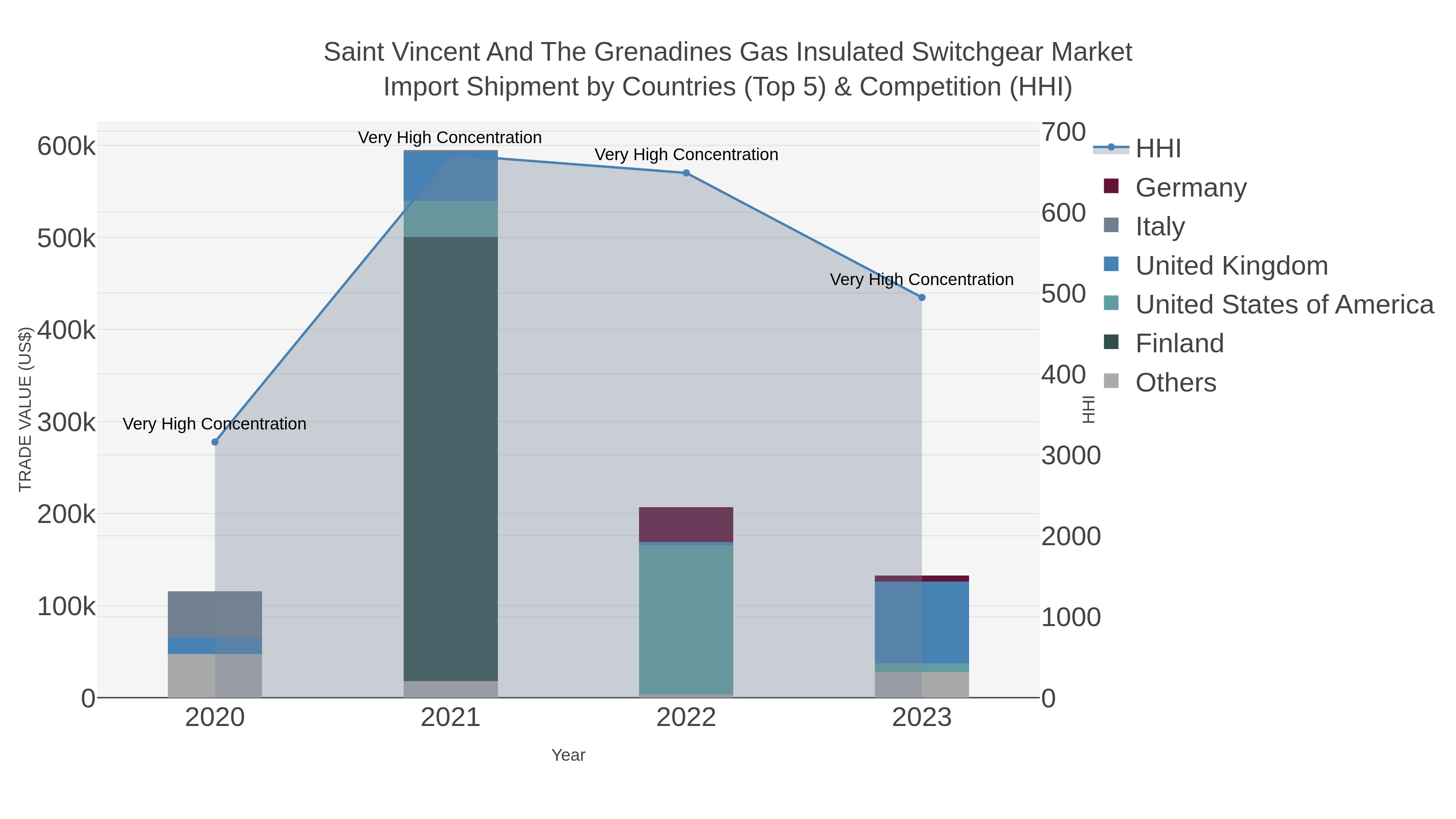 Saint Vincent And The Grenadines Gas Insulated Switchgear Market Import Shipment by Countries (Top 5) & Competition (HHI)