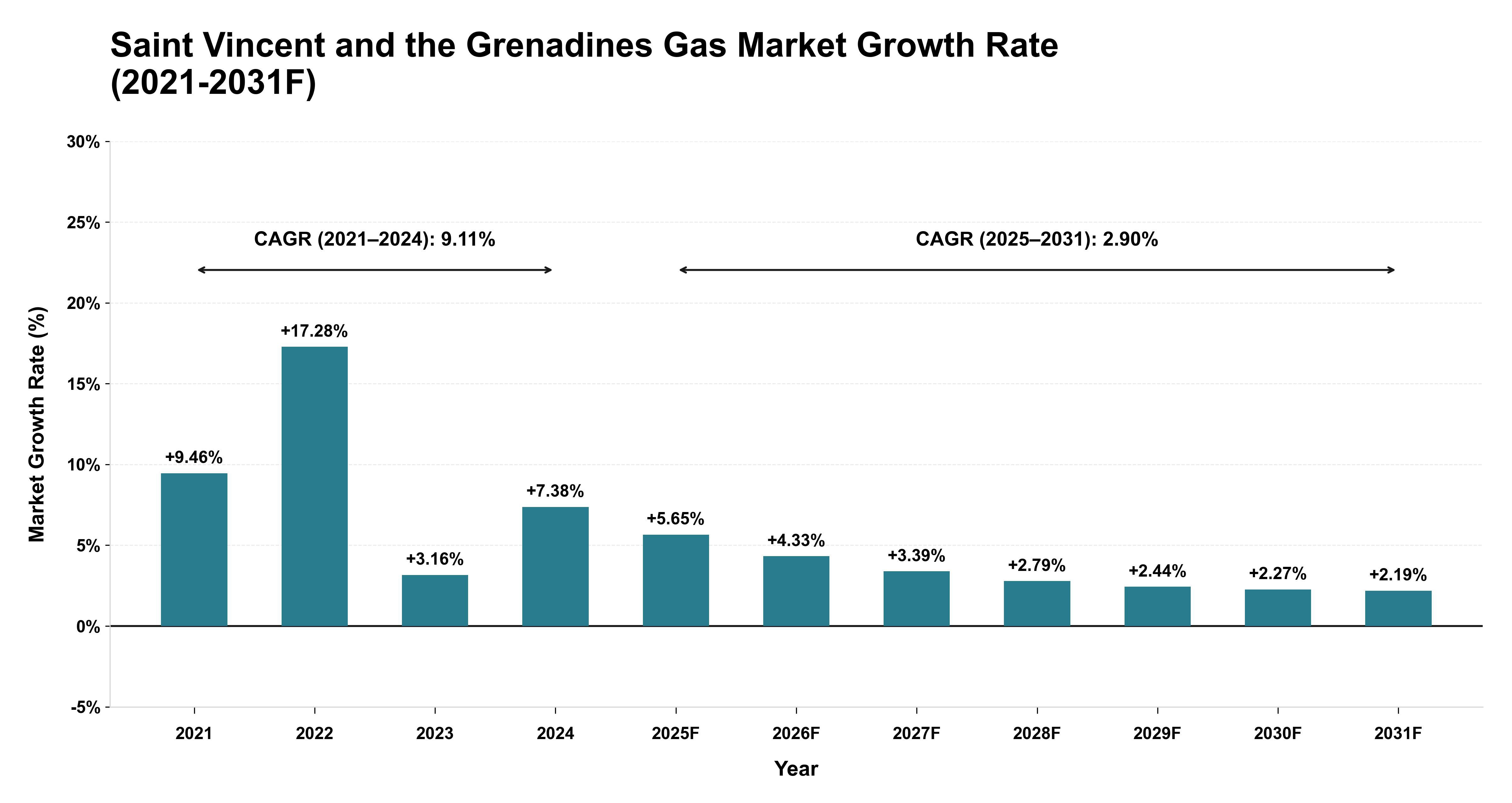 Saint Vincent and the Grenadines Gas Market Year-wise Growth Rate (2021-2031F)